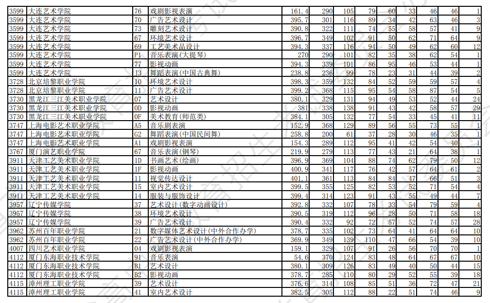 2023年<a href=https://www.211g.cn/tag/liaoning.html target=_blank class=infotextkey>辽宁</a><a href=https://www.211g.cn/tag/yishu.html target=_blank class=infotextkey>艺术</a>类投档<a href=https://www.211g.cn/tag/fenshu.html target=_blank class=infotextkey>分数</a>线（<a href=https://www.211g.cn/tag/yishu.html target=_blank class=infotextkey>艺术</a>类专科批-历史）