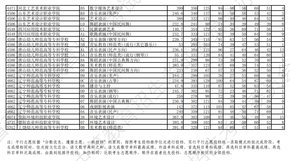 2023年<a href=https://www.211g.cn/tag/liaoning.html target=_blank class=infotextkey>辽宁</a><a href=https://www.211g.cn/tag/yishu.html target=_blank class=infotextkey>艺术</a>类投档<a href=https://www.211g.cn/tag/fenshu.html target=_blank class=infotextkey>分数</a>线（<a href=https://www.211g.cn/tag/yishu.html target=_blank class=infotextkey>艺术</a>类专科批-历史）