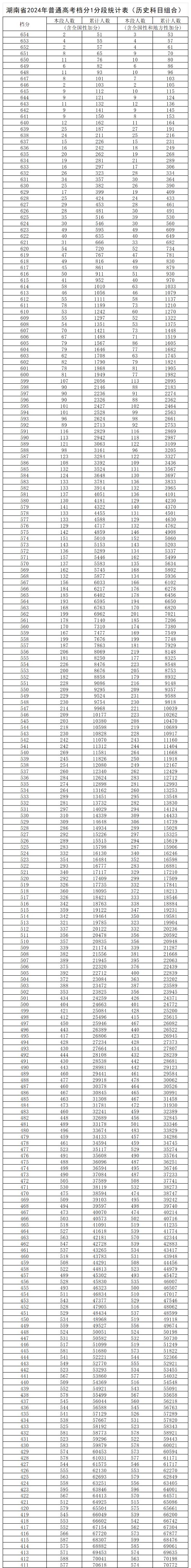 2024<a href=https://www.211g.cn/tag/hunan.html target=_blank class=infotextkey>湖南</a>高考一分一段表（历史类）