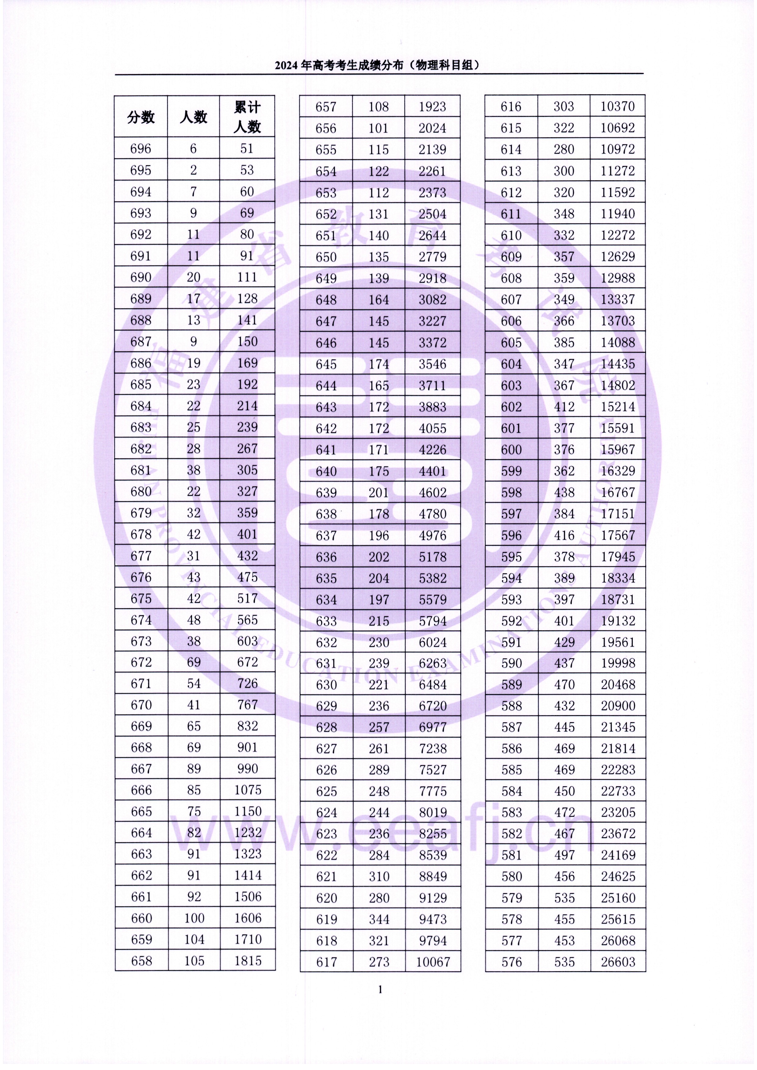 2024<a href=https://www.211g.cn/tag/fujian.html target=_blank class=infotextkey>福建</a>高考<a href=https://www.211g.cn/tag/wuli.html target=_blank class=infotextkey>物理</a>类一分一段表