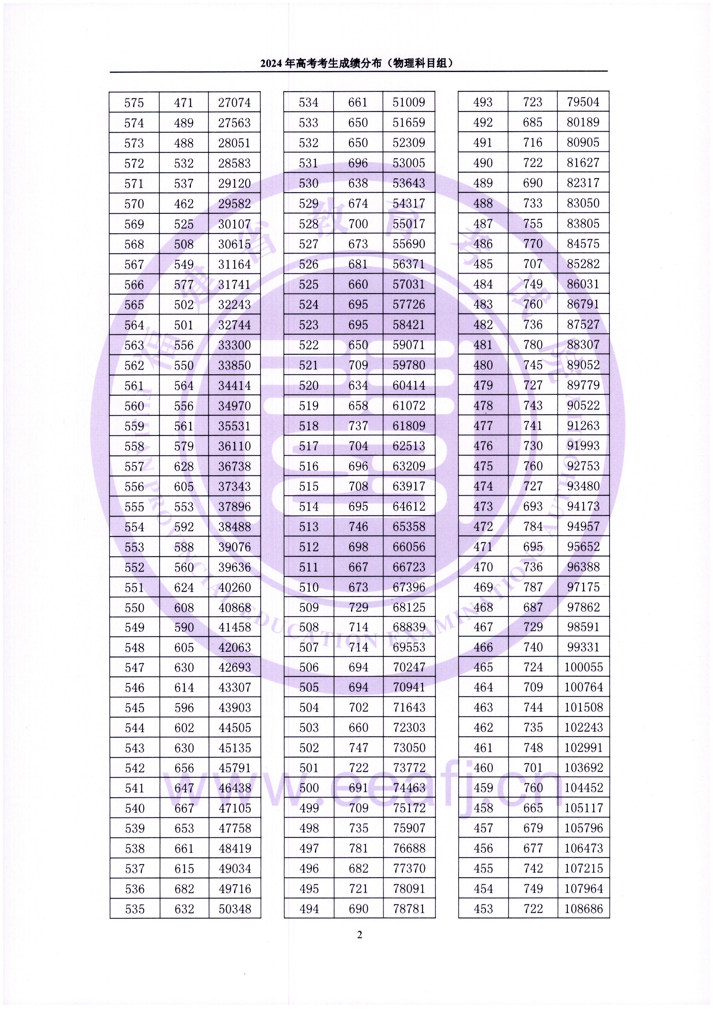 2024<a href=https://www.211g.cn/tag/fujian.html target=_blank class=infotextkey>福建</a>高考<a href=https://www.211g.cn/tag/wuli.html target=_blank class=infotextkey>物理</a>类一分一段表