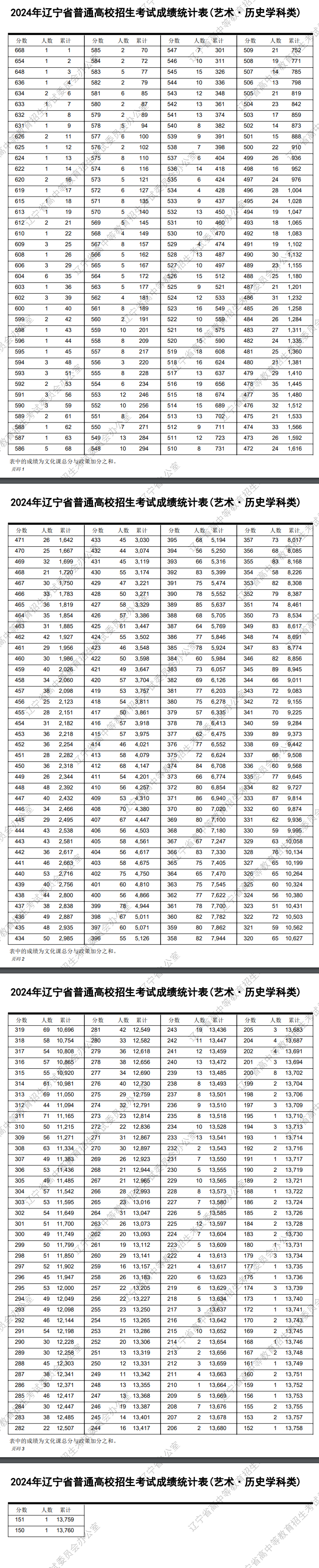 2024<a href=https://www.211g.cn/tag/liaoning.html target=_blank class=infotextkey>辽宁</a>音乐高考一分一段表（含2022-2023年）