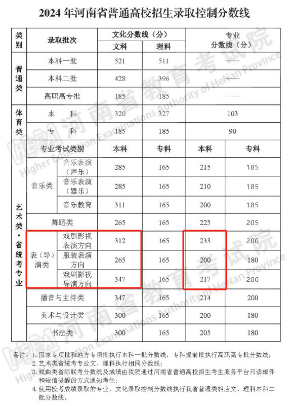 2024<a href=https://www.211g.cn/tag/henan.html target=_blank class=infotextkey>河南</a>表（导）演<a href=https://www.211g.cn/tag/bonke.html target=_blank class=infotextkey>本科</a><a href=https://www.211g.cn/tag/fenshu.html target=_blank class=infotextkey>分数</a>线多少分