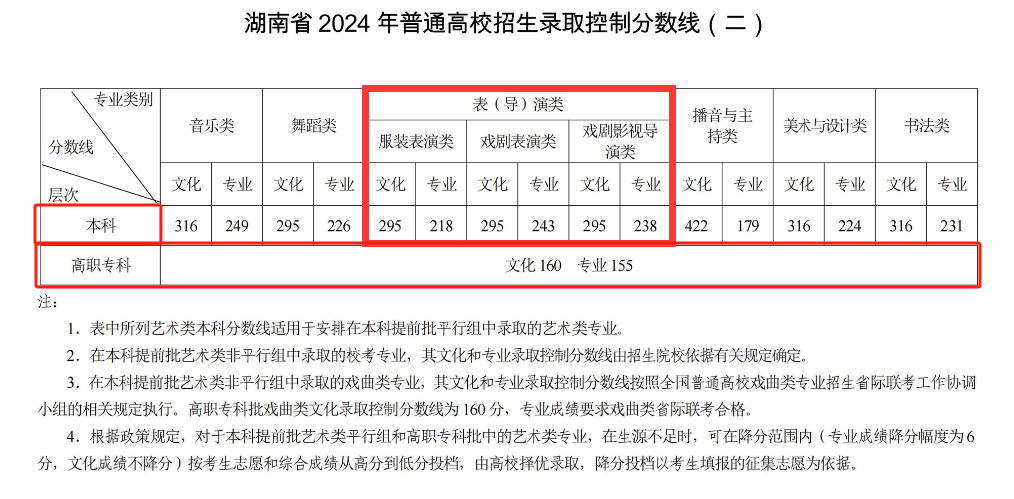 2024<a href=https://www.211g.cn/tag/hunan.html target=_blank class=infotextkey>湖南</a>表（导）演高考<a href=https://www.211g.cn/tag/fenshu.html target=_blank class=infotextkey>分数</a>线