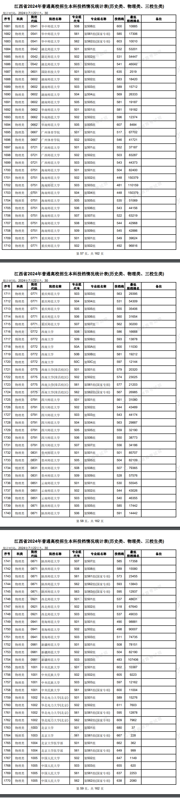 2024年<a href=https://www.211g.cn/tag/jiangxi.html target=_blank class=infotextkey>江西</a><a href=https://www.211g.cn/tag/bonke.html target=_blank class=infotextkey>本科</a>投档<a href=https://www.211g.cn/tag/fenshu.html target=_blank class=infotextkey>分数</a>线（<a href=https://www.211g.cn/tag/wuli.html target=_blank class=infotextkey>物理</a>类）