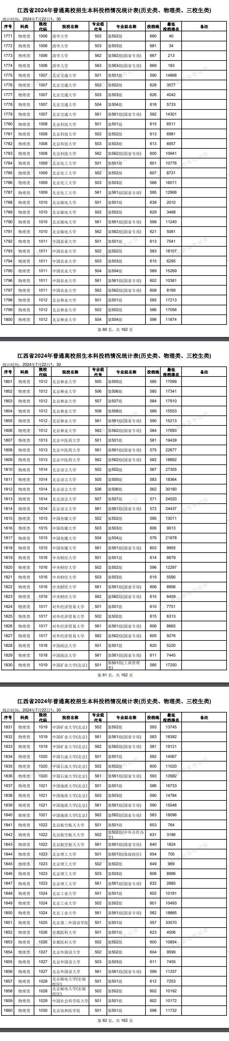 2024年<a href=https://www.211g.cn/tag/jiangxi.html target=_blank class=infotextkey>江西</a><a href=https://www.211g.cn/tag/bonke.html target=_blank class=infotextkey>本科</a>投档<a href=https://www.211g.cn/tag/fenshu.html target=_blank class=infotextkey>分数</a>线（<a href=https://www.211g.cn/tag/wuli.html target=_blank class=infotextkey>物理</a>类）