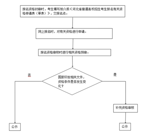 2025年<a href=https://www.211g.cn/tag/hebei.html target=_blank class=infotextkey>河北</a>高考<a href=https://www.211g.cn/tag/baoming.html target=_blank class=infotextkey>报名</a>条件