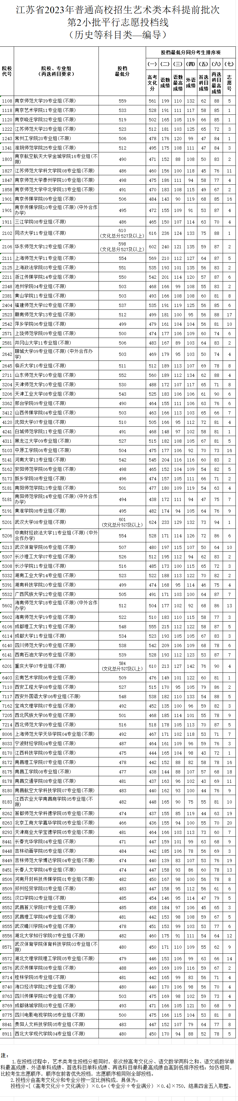 2023-2024年<a href=https://www.211g.cn/tag/jiangsu.html target=_blank class=infotextkey>江苏</a>表（导）演类投档<a href=https://www.211g.cn/tag/fenshu.html target=_blank class=infotextkey>分数</a>线（<a href=https://www.211g.cn/tag/yishu.html target=_blank class=infotextkey>艺术</a>类<a href=https://www.211g.cn/tag/bonke.html target=_blank class=infotextkey>本科</a><a href=https://www.211g.cn/tag/tiqian.html target=_blank class=infotextkey>提前</a>批、<a href=https://www.211g.cn/tag/yishu.html target=_blank class=infotextkey>艺术</a>类专科批）