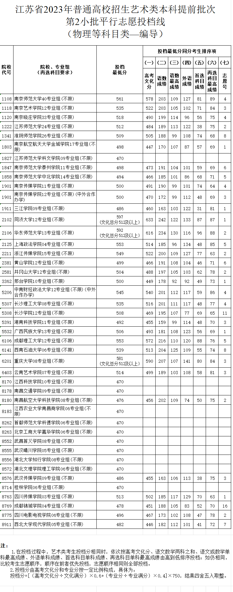 2023-2024年<a href=https://www.211g.cn/tag/jiangsu.html target=_blank class=infotextkey>江苏</a>表（导）演类投档<a href=https://www.211g.cn/tag/fenshu.html target=_blank class=infotextkey>分数</a>线（<a href=https://www.211g.cn/tag/yishu.html target=_blank class=infotextkey>艺术</a>类<a href=https://www.211g.cn/tag/bonke.html target=_blank class=infotextkey>本科</a><a href=https://www.211g.cn/tag/tiqian.html target=_blank class=infotextkey>提前</a>批、<a href=https://www.211g.cn/tag/yishu.html target=_blank class=infotextkey>艺术</a>类专科批）