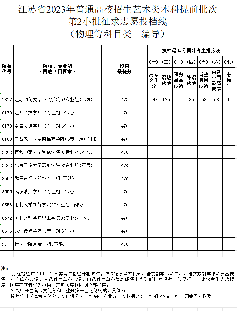 2023-2024年<a href=https://www.211g.cn/tag/jiangsu.html target=_blank class=infotextkey>江苏</a>表（导）演类投档<a href=https://www.211g.cn/tag/fenshu.html target=_blank class=infotextkey>分数</a>线（<a href=https://www.211g.cn/tag/yishu.html target=_blank class=infotextkey>艺术</a>类<a href=https://www.211g.cn/tag/bonke.html target=_blank class=infotextkey>本科</a><a href=https://www.211g.cn/tag/tiqian.html target=_blank class=infotextkey>提前</a>批、<a href=https://www.211g.cn/tag/yishu.html target=_blank class=infotextkey>艺术</a>类专科批）