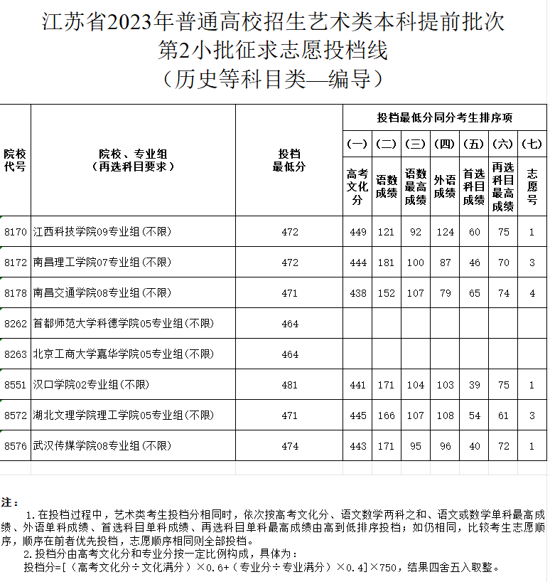2023-2024年<a href=https://www.211g.cn/tag/jiangsu.html target=_blank class=infotextkey>江苏</a>表（导）演类投档<a href=https://www.211g.cn/tag/fenshu.html target=_blank class=infotextkey>分数</a>线（<a href=https://www.211g.cn/tag/yishu.html target=_blank class=infotextkey>艺术</a>类<a href=https://www.211g.cn/tag/bonke.html target=_blank class=infotextkey>本科</a><a href=https://www.211g.cn/tag/tiqian.html target=_blank class=infotextkey>提前</a>批、<a href=https://www.211g.cn/tag/yishu.html target=_blank class=infotextkey>艺术</a>类专科批）