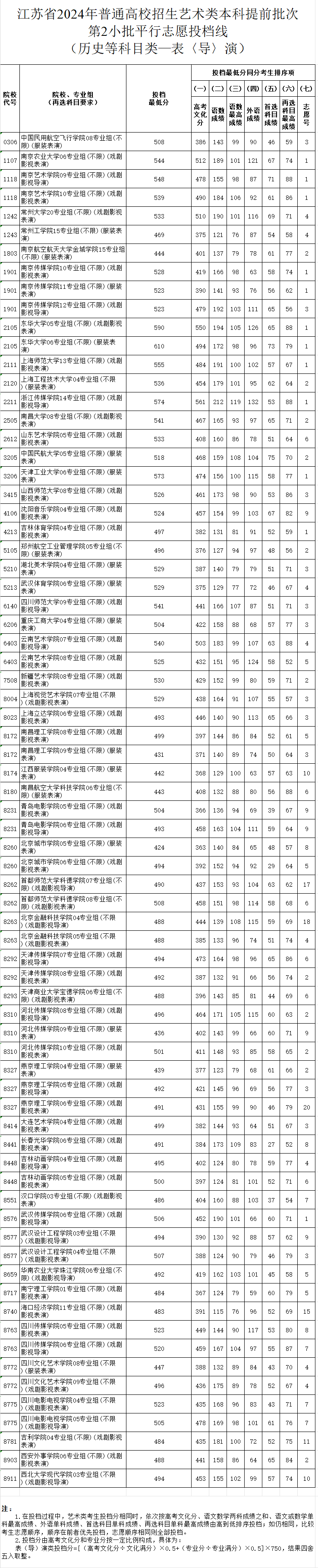 2023-2024年<a href=https://www.211g.cn/tag/jiangsu.html target=_blank class=infotextkey>江苏</a>表（导）演类投档<a href=https://www.211g.cn/tag/fenshu.html target=_blank class=infotextkey>分数</a>线（<a href=https://www.211g.cn/tag/yishu.html target=_blank class=infotextkey>艺术</a>类<a href=https://www.211g.cn/tag/bonke.html target=_blank class=infotextkey>本科</a><a href=https://www.211g.cn/tag/tiqian.html target=_blank class=infotextkey>提前</a>批、<a href=https://www.211g.cn/tag/yishu.html target=_blank class=infotextkey>艺术</a>类专科批）