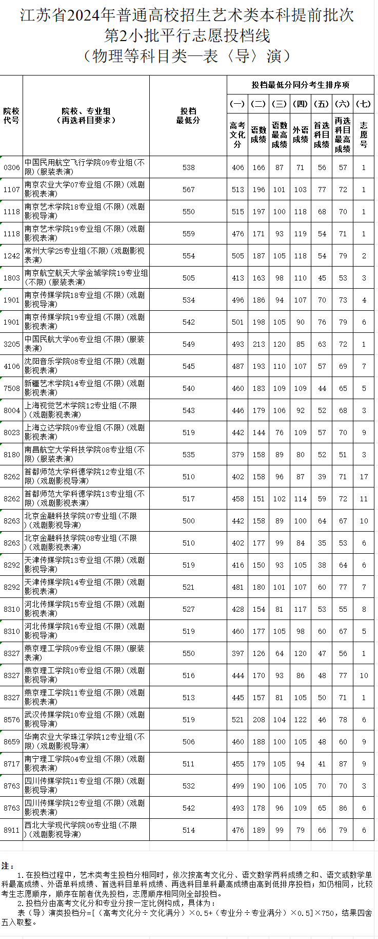 2023-2024年<a href=https://www.211g.cn/tag/jiangsu.html target=_blank class=infotextkey>江苏</a>表（导）演类投档<a href=https://www.211g.cn/tag/fenshu.html target=_blank class=infotextkey>分数</a>线（<a href=https://www.211g.cn/tag/yishu.html target=_blank class=infotextkey>艺术</a>类<a href=https://www.211g.cn/tag/bonke.html target=_blank class=infotextkey>本科</a><a href=https://www.211g.cn/tag/tiqian.html target=_blank class=infotextkey>提前</a>批、<a href=https://www.211g.cn/tag/yishu.html target=_blank class=infotextkey>艺术</a>类专科批）