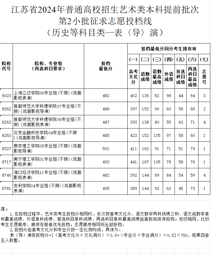 2023-2024年<a href=https://www.211g.cn/tag/jiangsu.html target=_blank class=infotextkey>江苏</a>表（导）演类投档<a href=https://www.211g.cn/tag/fenshu.html target=_blank class=infotextkey>分数</a>线（<a href=https://www.211g.cn/tag/yishu.html target=_blank class=infotextkey>艺术</a>类<a href=https://www.211g.cn/tag/bonke.html target=_blank class=infotextkey>本科</a><a href=https://www.211g.cn/tag/tiqian.html target=_blank class=infotextkey>提前</a>批、<a href=https://www.211g.cn/tag/yishu.html target=_blank class=infotextkey>艺术</a>类专科批）