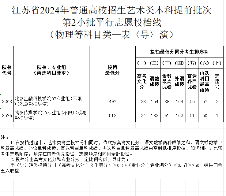 2023-2024年<a href=https://www.211g.cn/tag/jiangsu.html target=_blank class=infotextkey>江苏</a>表（导）演类投档<a href=https://www.211g.cn/tag/fenshu.html target=_blank class=infotextkey>分数</a>线（<a href=https://www.211g.cn/tag/yishu.html target=_blank class=infotextkey>艺术</a>类<a href=https://www.211g.cn/tag/bonke.html target=_blank class=infotextkey>本科</a><a href=https://www.211g.cn/tag/tiqian.html target=_blank class=infotextkey>提前</a>批、<a href=https://www.211g.cn/tag/yishu.html target=_blank class=infotextkey>艺术</a>类专科批）