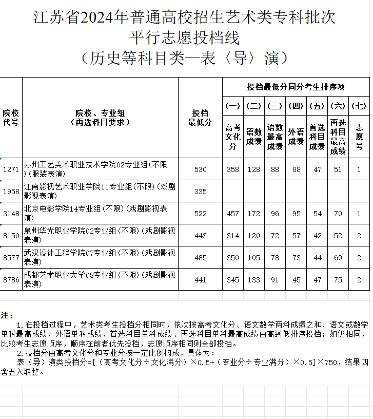 2023-2024年<a href=https://www.211g.cn/tag/jiangsu.html target=_blank class=infotextkey>江苏</a>表（导）演类投档<a href=https://www.211g.cn/tag/fenshu.html target=_blank class=infotextkey>分数</a>线（<a href=https://www.211g.cn/tag/yishu.html target=_blank class=infotextkey>艺术</a>类<a href=https://www.211g.cn/tag/bonke.html target=_blank class=infotextkey>本科</a><a href=https://www.211g.cn/tag/tiqian.html target=_blank class=infotextkey>提前</a>批、<a href=https://www.211g.cn/tag/yishu.html target=_blank class=infotextkey>艺术</a>类专科批）