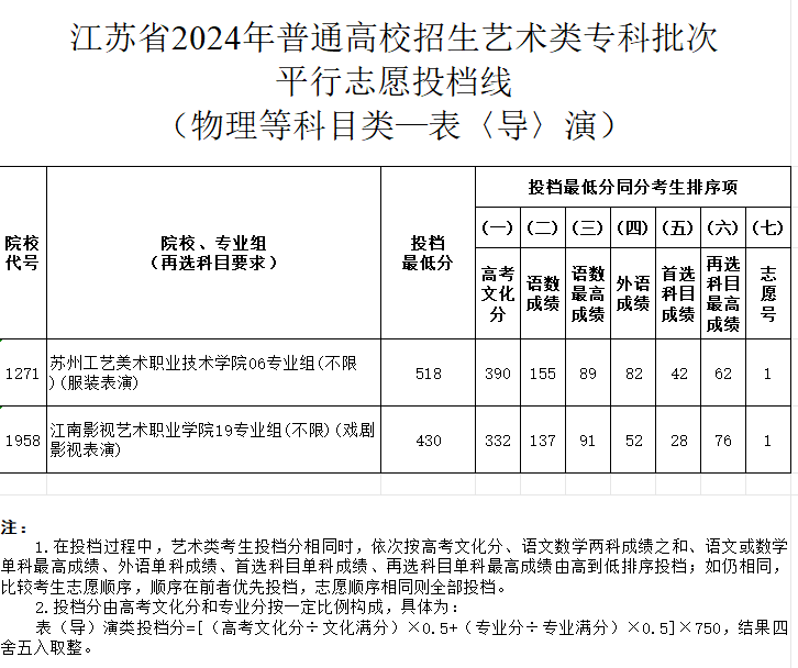 2023-2024年<a href=https://www.211g.cn/tag/jiangsu.html target=_blank class=infotextkey>江苏</a>表（导）演类投档<a href=https://www.211g.cn/tag/fenshu.html target=_blank class=infotextkey>分数</a>线（<a href=https://www.211g.cn/tag/yishu.html target=_blank class=infotextkey>艺术</a>类<a href=https://www.211g.cn/tag/bonke.html target=_blank class=infotextkey>本科</a><a href=https://www.211g.cn/tag/tiqian.html target=_blank class=infotextkey>提前</a>批、<a href=https://www.211g.cn/tag/yishu.html target=_blank class=infotextkey>艺术</a>类专科批）
