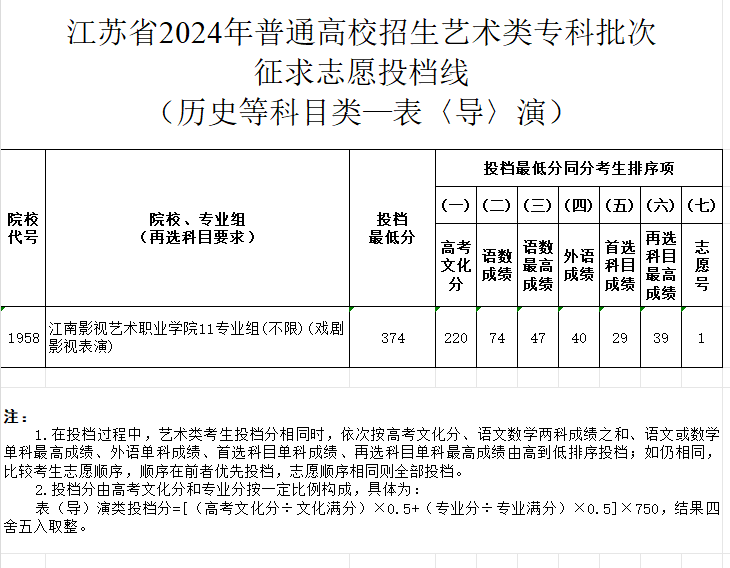 2023-2024年<a href=https://www.211g.cn/tag/jiangsu.html target=_blank class=infotextkey>江苏</a>表（导）演类投档<a href=https://www.211g.cn/tag/fenshu.html target=_blank class=infotextkey>分数</a>线（<a href=https://www.211g.cn/tag/yishu.html target=_blank class=infotextkey>艺术</a>类<a href=https://www.211g.cn/tag/bonke.html target=_blank class=infotextkey>本科</a><a href=https://www.211g.cn/tag/tiqian.html target=_blank class=infotextkey>提前</a>批、<a href=https://www.211g.cn/tag/yishu.html target=_blank class=infotextkey>艺术</a>类专科批）