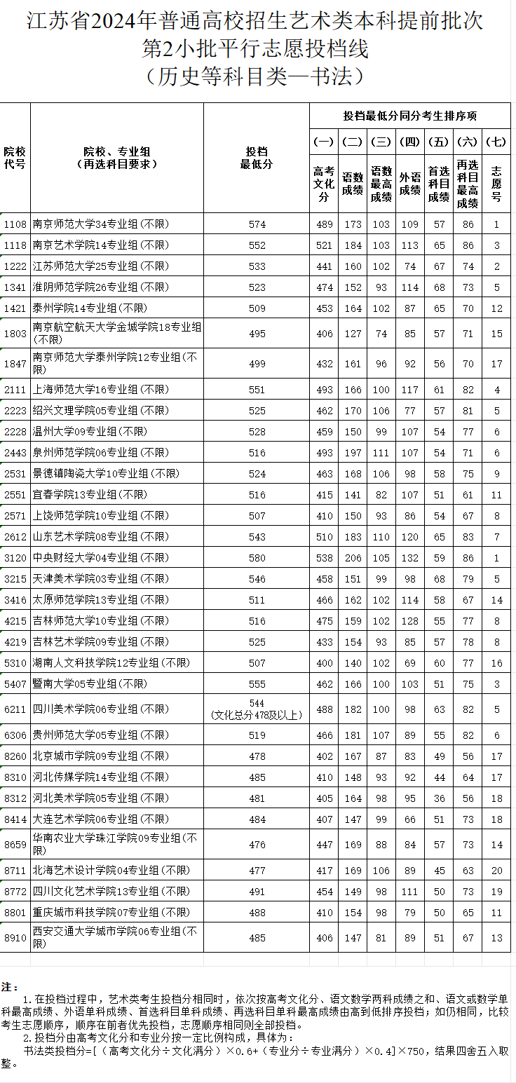 2024年<a href=https://www.211g.cn/tag/jiangsu.html target=_blank class=infotextkey>江苏</a>书法类投档<a href=https://www.211g.cn/tag/fenshu.html target=_blank class=infotextkey>分数</a>线（<a href=https://www.211g.cn/tag/yishu.html target=_blank class=infotextkey>艺术</a>类<a href=https://www.211g.cn/tag/bonke.html target=_blank class=infotextkey>本科</a><a href=https://www.211g.cn/tag/tiqian.html target=_blank class=infotextkey>提前</a>批、<a href=https://www.211g.cn/tag/yishu.html target=_blank class=infotextkey>艺术</a>类专科批）