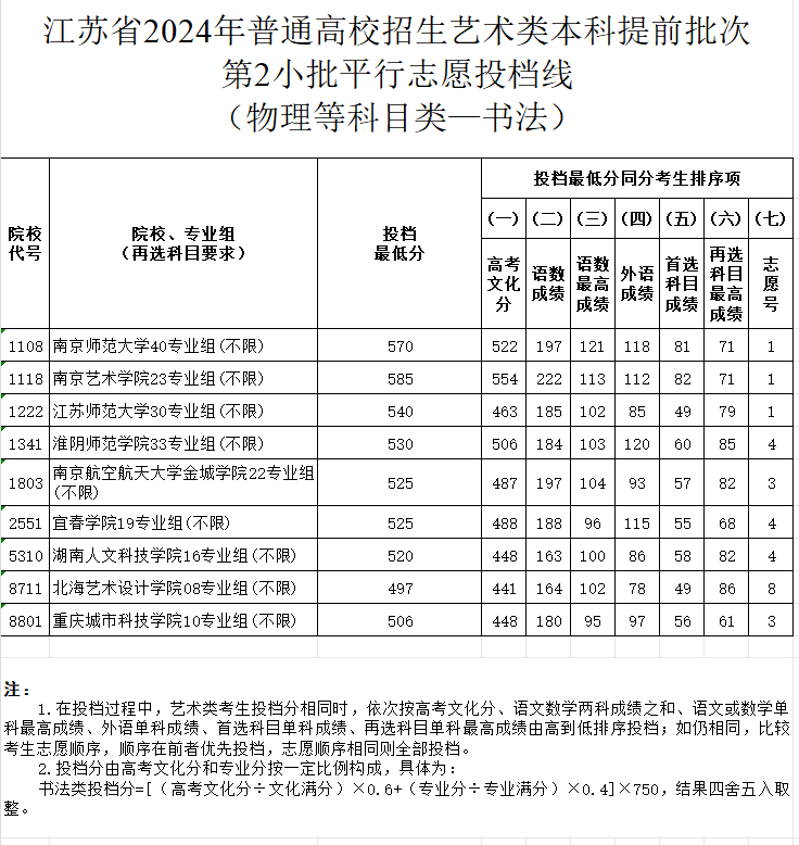 2024年<a href=https://www.211g.cn/tag/jiangsu.html target=_blank class=infotextkey>江苏</a>书法类投档<a href=https://www.211g.cn/tag/fenshu.html target=_blank class=infotextkey>分数</a>线（<a href=https://www.211g.cn/tag/yishu.html target=_blank class=infotextkey>艺术</a>类<a href=https://www.211g.cn/tag/bonke.html target=_blank class=infotextkey>本科</a><a href=https://www.211g.cn/tag/tiqian.html target=_blank class=infotextkey>提前</a>批、<a href=https://www.211g.cn/tag/yishu.html target=_blank class=infotextkey>艺术</a>类专科批）