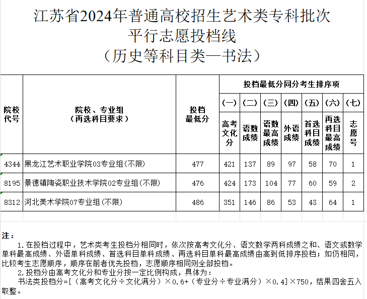 2024年<a href=https://www.211g.cn/tag/jiangsu.html target=_blank class=infotextkey>江苏</a>书法类投档<a href=https://www.211g.cn/tag/fenshu.html target=_blank class=infotextkey>分数</a>线（<a href=https://www.211g.cn/tag/yishu.html target=_blank class=infotextkey>艺术</a>类<a href=https://www.211g.cn/tag/bonke.html target=_blank class=infotextkey>本科</a><a href=https://www.211g.cn/tag/tiqian.html target=_blank class=infotextkey>提前</a>批、<a href=https://www.211g.cn/tag/yishu.html target=_blank class=infotextkey>艺术</a>类专科批）