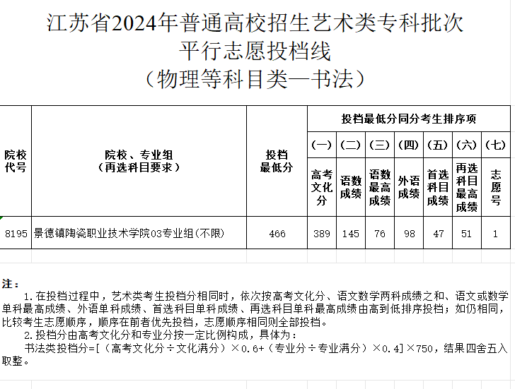 2024年<a href=https://www.211g.cn/tag/jiangsu.html target=_blank class=infotextkey>江苏</a>书法类投档<a href=https://www.211g.cn/tag/fenshu.html target=_blank class=infotextkey>分数</a>线（<a href=https://www.211g.cn/tag/yishu.html target=_blank class=infotextkey>艺术</a>类<a href=https://www.211g.cn/tag/bonke.html target=_blank class=infotextkey>本科</a><a href=https://www.211g.cn/tag/tiqian.html target=_blank class=infotextkey>提前</a>批、<a href=https://www.211g.cn/tag/yishu.html target=_blank class=infotextkey>艺术</a>类专科批）