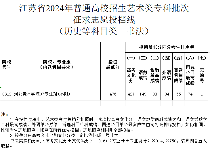 2024年<a href=https://www.211g.cn/tag/jiangsu.html target=_blank class=infotextkey>江苏</a>书法类投档<a href=https://www.211g.cn/tag/fenshu.html target=_blank class=infotextkey>分数</a>线（<a href=https://www.211g.cn/tag/yishu.html target=_blank class=infotextkey>艺术</a>类<a href=https://www.211g.cn/tag/bonke.html target=_blank class=infotextkey>本科</a><a href=https://www.211g.cn/tag/tiqian.html target=_blank class=infotextkey>提前</a>批、<a href=https://www.211g.cn/tag/yishu.html target=_blank class=infotextkey>艺术</a>类专科批）