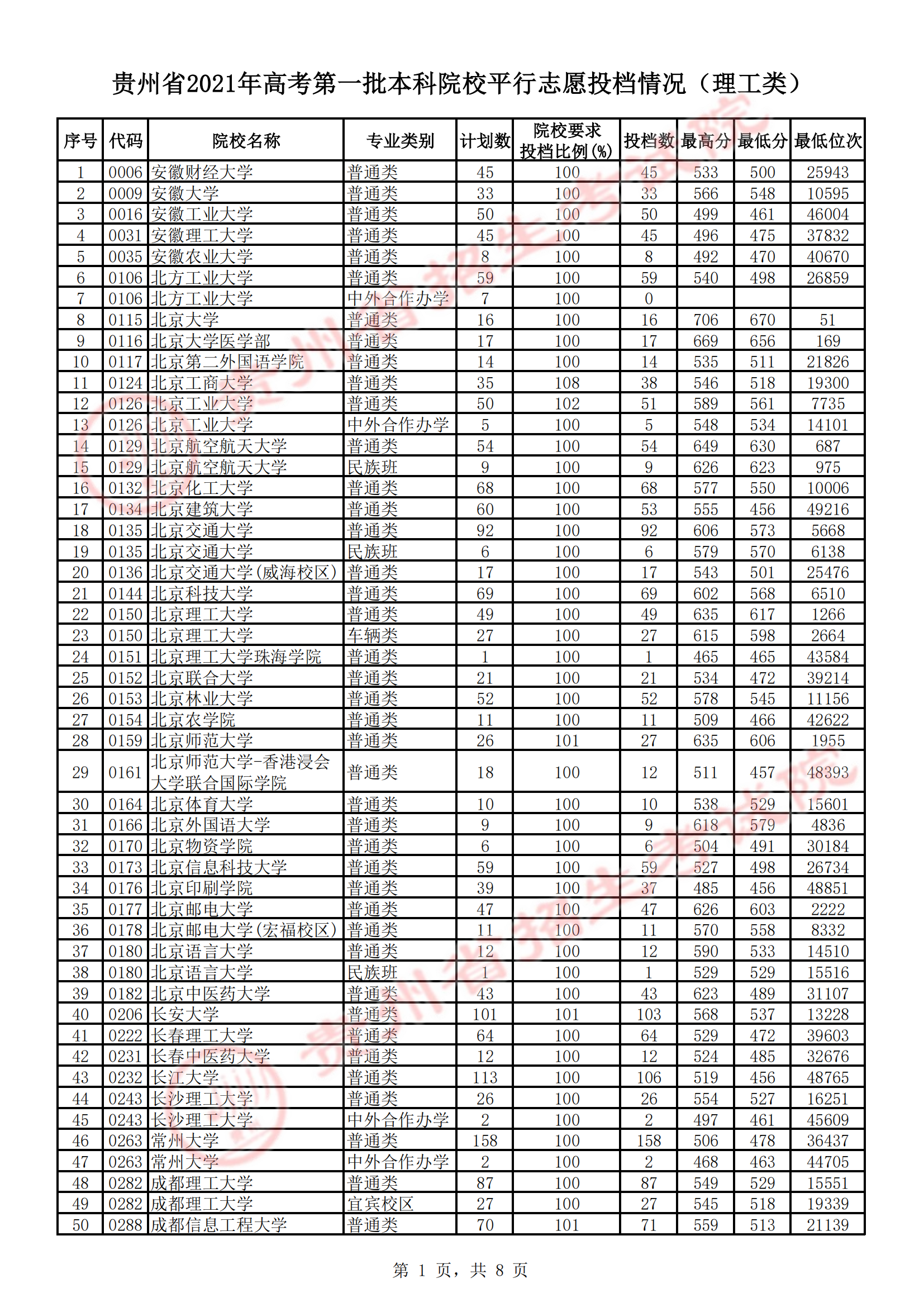 2021<a href=https://www.211g.cn/tag/guizhou.html target=_blank class=infotextkey>贵州</a>理工类投档<a href=https://www.211g.cn/tag/fenshu.html target=_blank class=infotextkey>分数</a>线