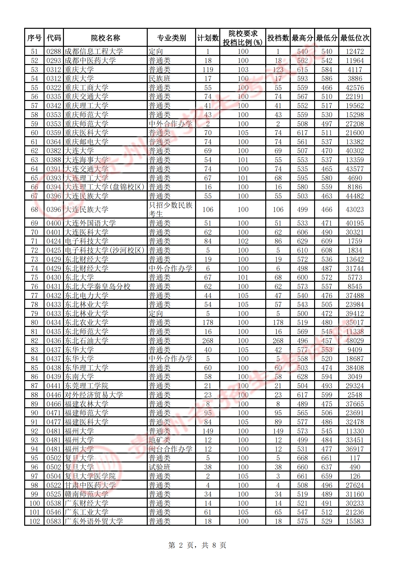 2021<a href=https://www.211g.cn/tag/guizhou.html target=_blank class=infotextkey>贵州</a>理工类投档<a href=https://www.211g.cn/tag/fenshu.html target=_blank class=infotextkey>分数</a>线
