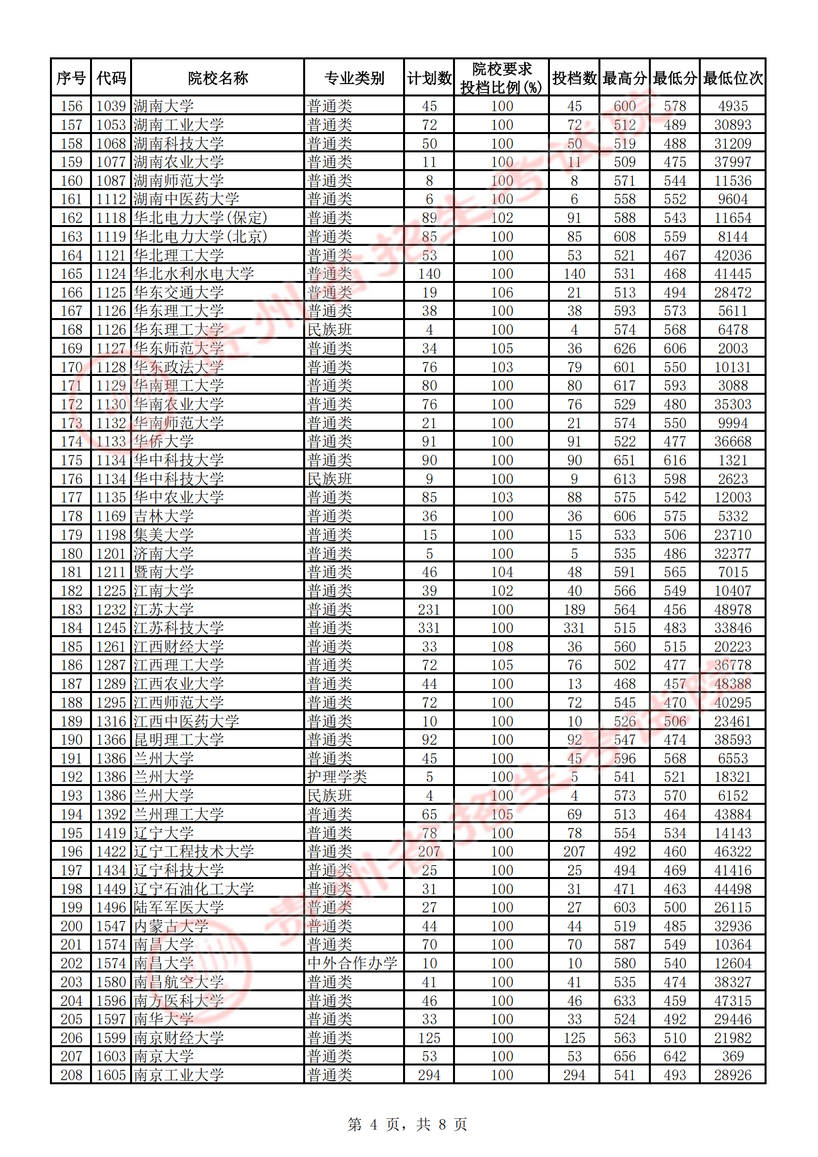 2021<a href=https://www.211g.cn/tag/guizhou.html target=_blank class=infotextkey>贵州</a>理工类投档<a href=https://www.211g.cn/tag/fenshu.html target=_blank class=infotextkey>分数</a>线