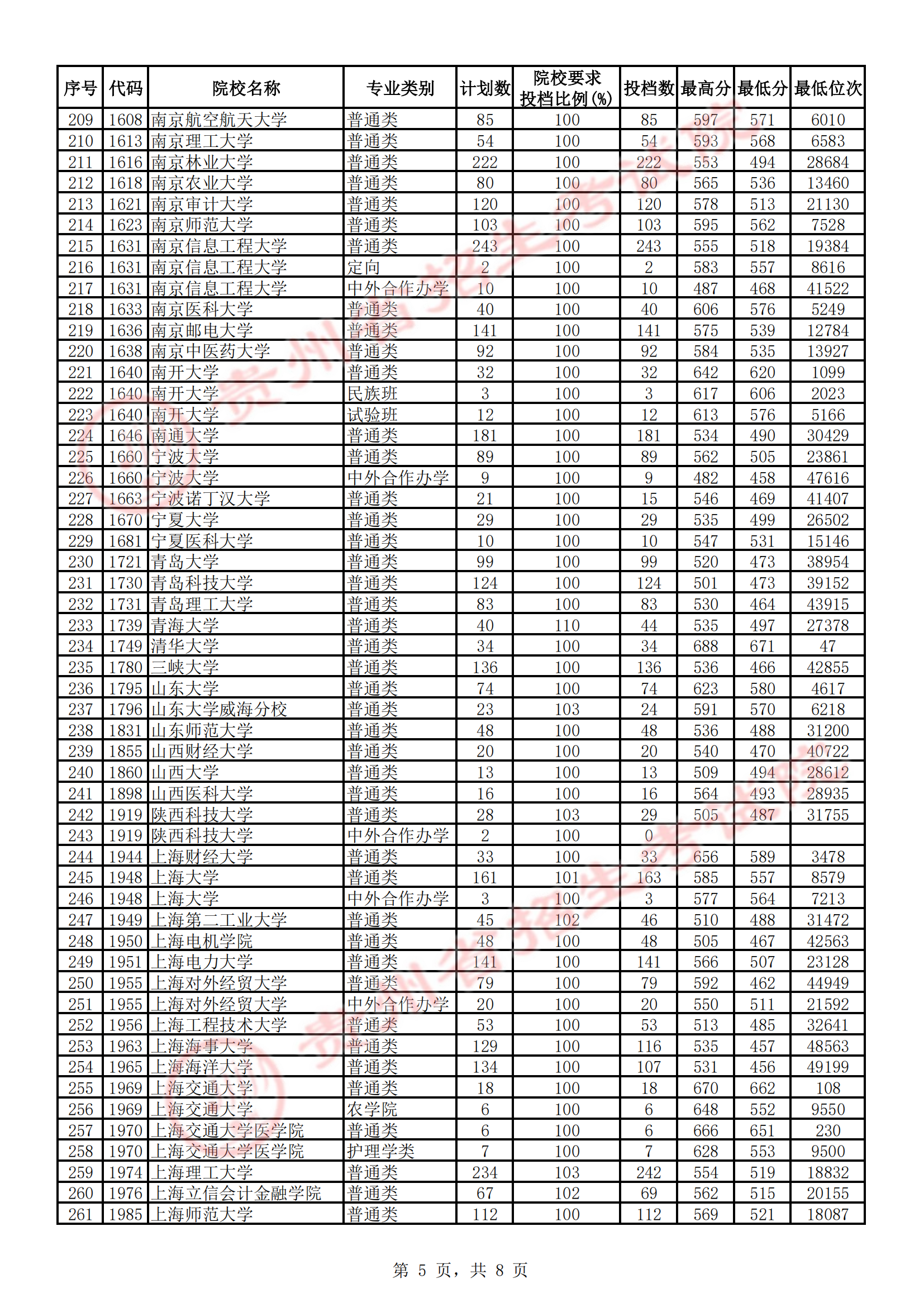 2021<a href=https://www.211g.cn/tag/guizhou.html target=_blank class=infotextkey>贵州</a>理工类投档<a href=https://www.211g.cn/tag/fenshu.html target=_blank class=infotextkey>分数</a>线