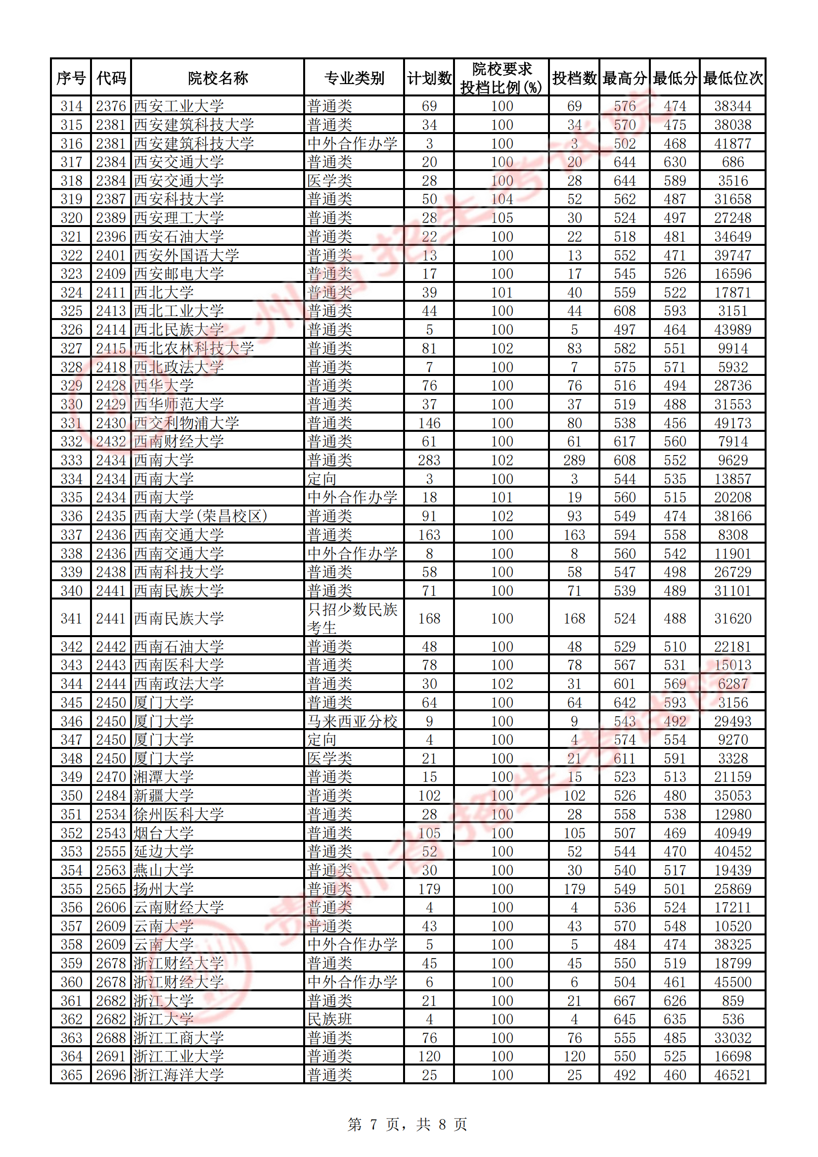 2021<a href=https://www.211g.cn/tag/guizhou.html target=_blank class=infotextkey>贵州</a>理工类投档<a href=https://www.211g.cn/tag/fenshu.html target=_blank class=infotextkey>分数</a>线
