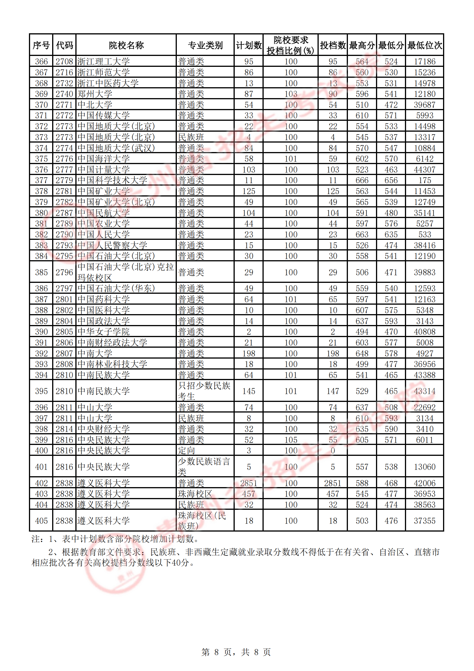 2021<a href=https://www.211g.cn/tag/guizhou.html target=_blank class=infotextkey>贵州</a>理工类投档<a href=https://www.211g.cn/tag/fenshu.html target=_blank class=infotextkey>分数</a>线