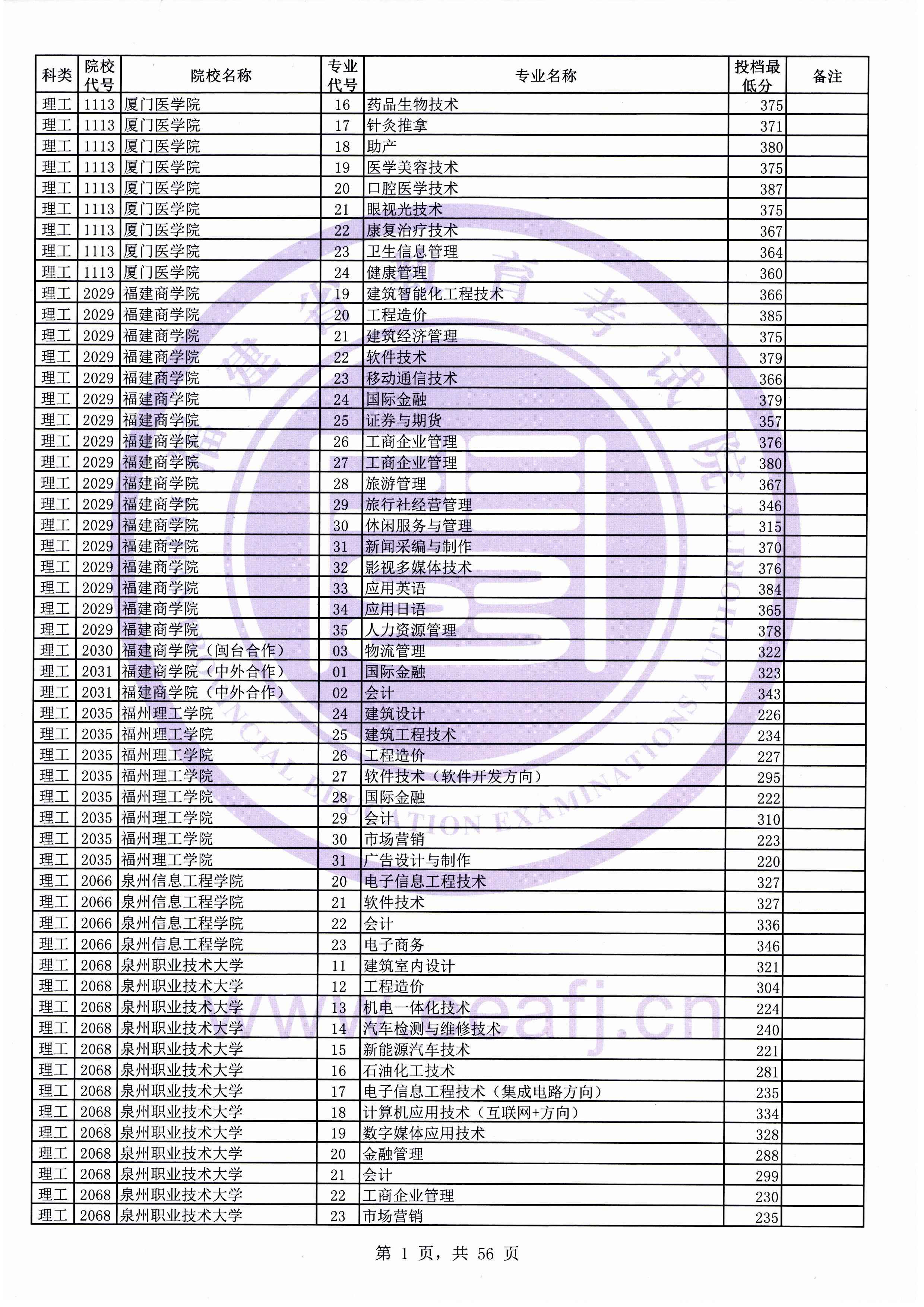 2019年<a href=https://www.211g.cn/tag/fujian.html target=_blank class=infotextkey>福建</a>专科投档<a href=https://www.211g.cn/tag/fenshu.html target=_blank class=infotextkey>分数</a>线（<a href=https://www.211g.cn/tag/like.html target=_blank class=infotextkey>理科</a>）