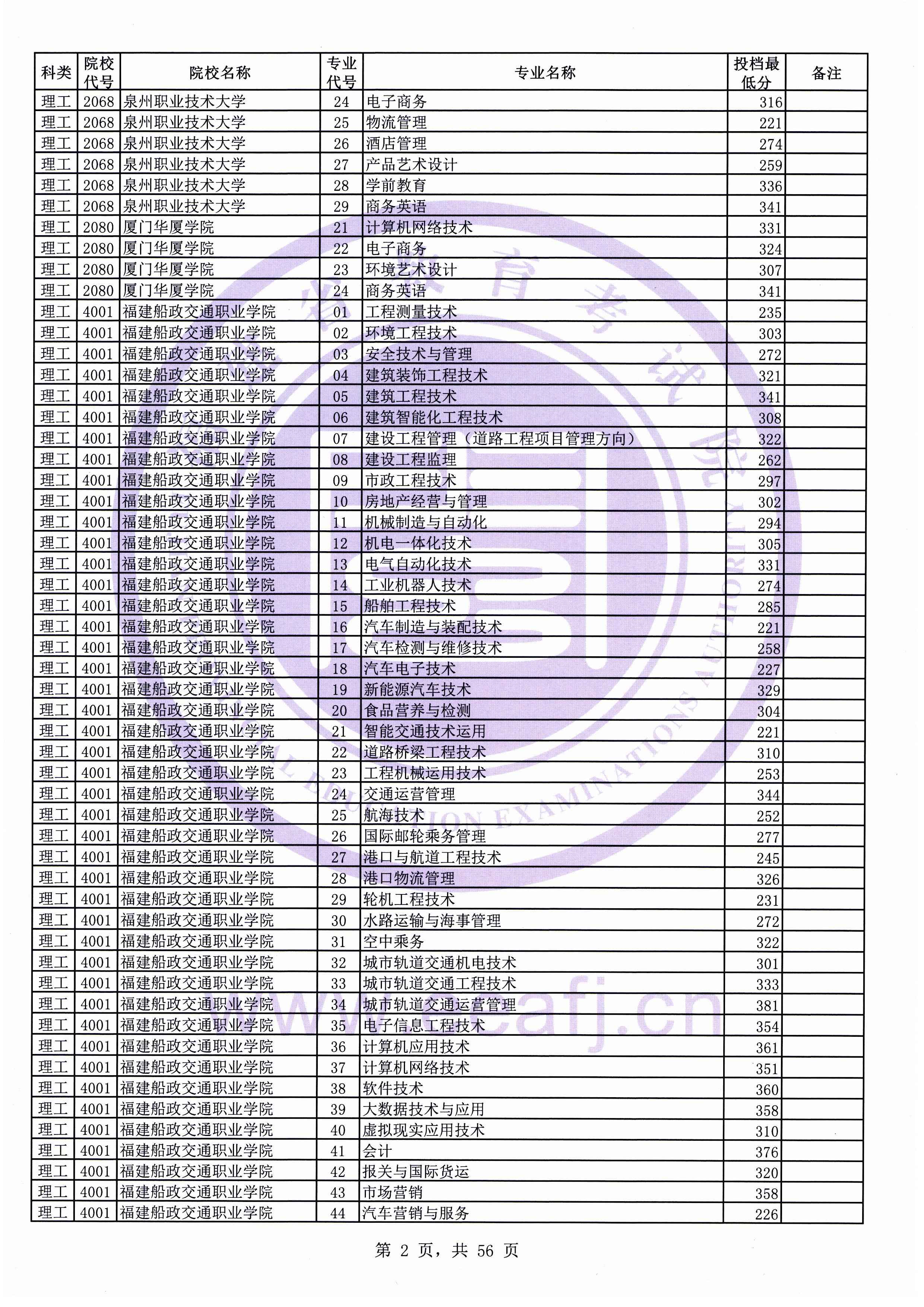 2019年<a href=https://www.211g.cn/tag/fujian.html target=_blank class=infotextkey>福建</a>专科投档<a href=https://www.211g.cn/tag/fenshu.html target=_blank class=infotextkey>分数</a>线（<a href=https://www.211g.cn/tag/like.html target=_blank class=infotextkey>理科</a>）