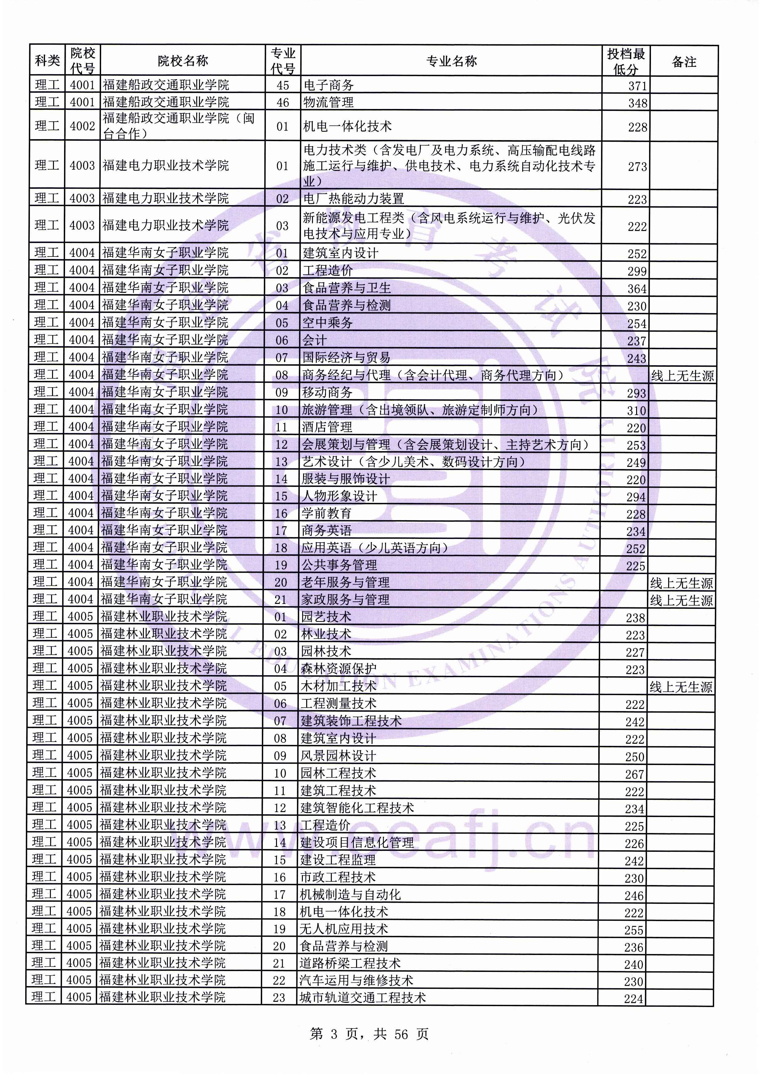 2019年<a href=https://www.211g.cn/tag/fujian.html target=_blank class=infotextkey>福建</a>专科投档<a href=https://www.211g.cn/tag/fenshu.html target=_blank class=infotextkey>分数</a>线（<a href=https://www.211g.cn/tag/like.html target=_blank class=infotextkey>理科</a>）