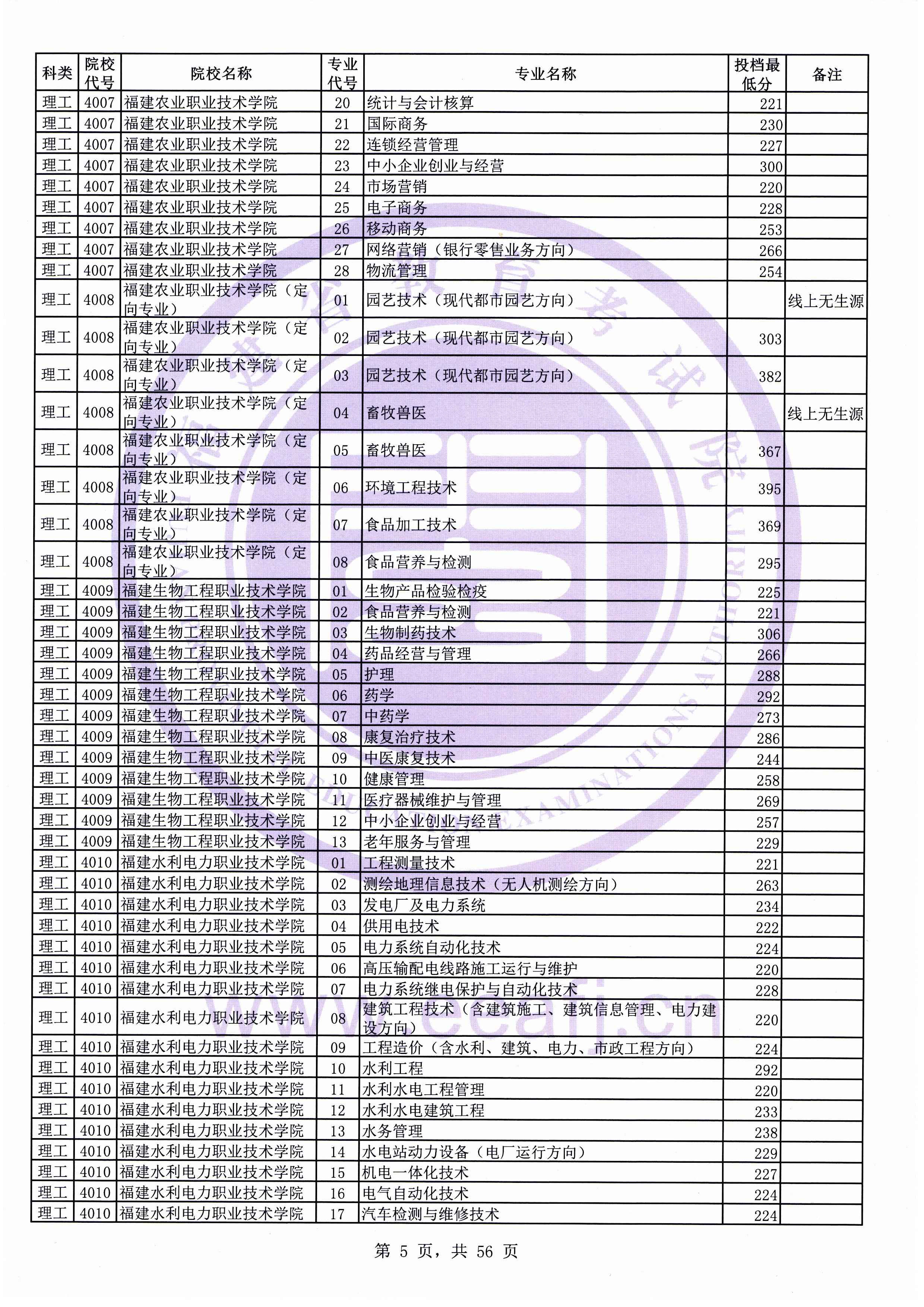 2019年<a href=https://www.211g.cn/tag/fujian.html target=_blank class=infotextkey>福建</a>专科投档<a href=https://www.211g.cn/tag/fenshu.html target=_blank class=infotextkey>分数</a>线（<a href=https://www.211g.cn/tag/like.html target=_blank class=infotextkey>理科</a>）