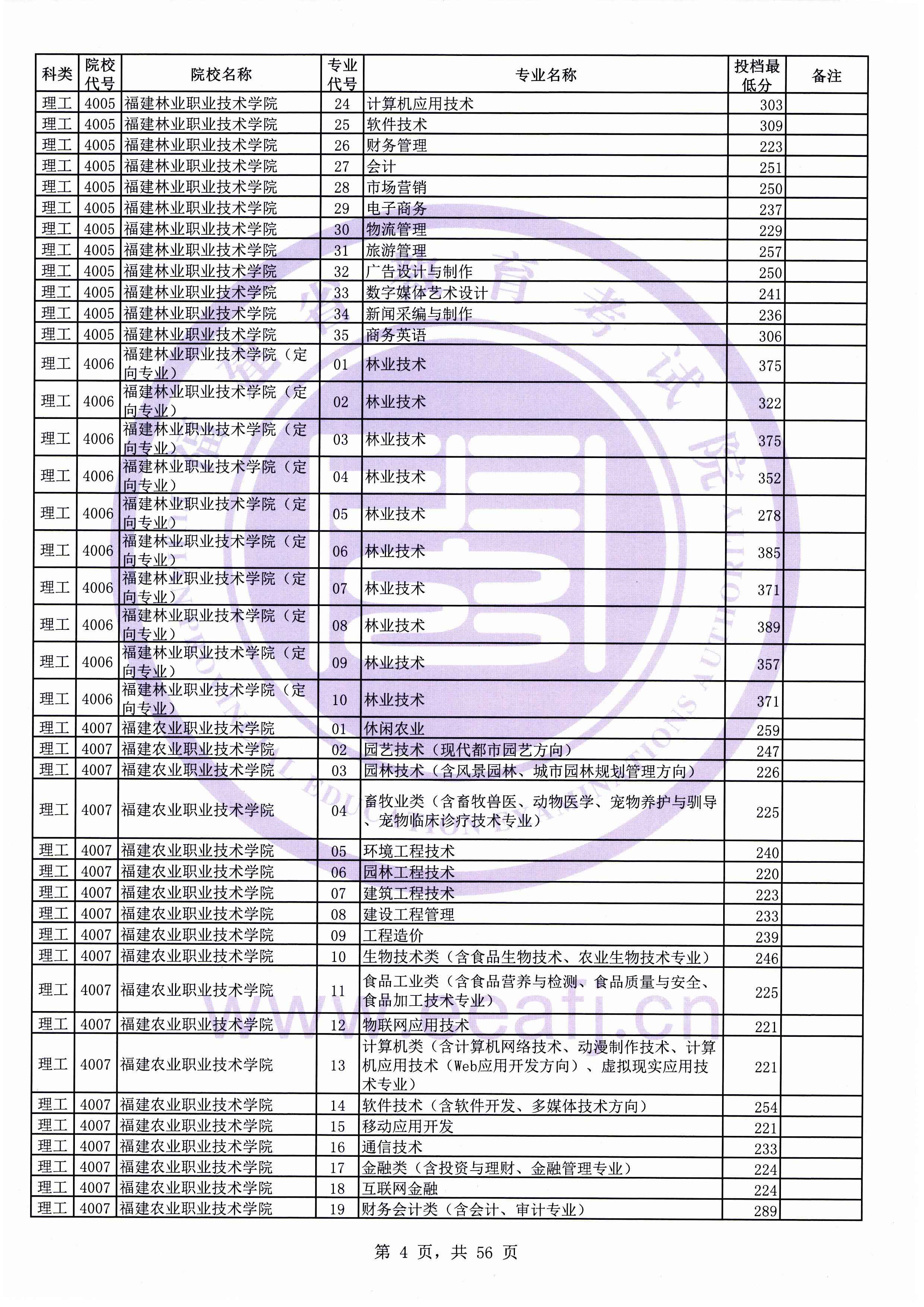2019年<a href=https://www.211g.cn/tag/fujian.html target=_blank class=infotextkey>福建</a>专科投档<a href=https://www.211g.cn/tag/fenshu.html target=_blank class=infotextkey>分数</a>线（<a href=https://www.211g.cn/tag/like.html target=_blank class=infotextkey>理科</a>）
