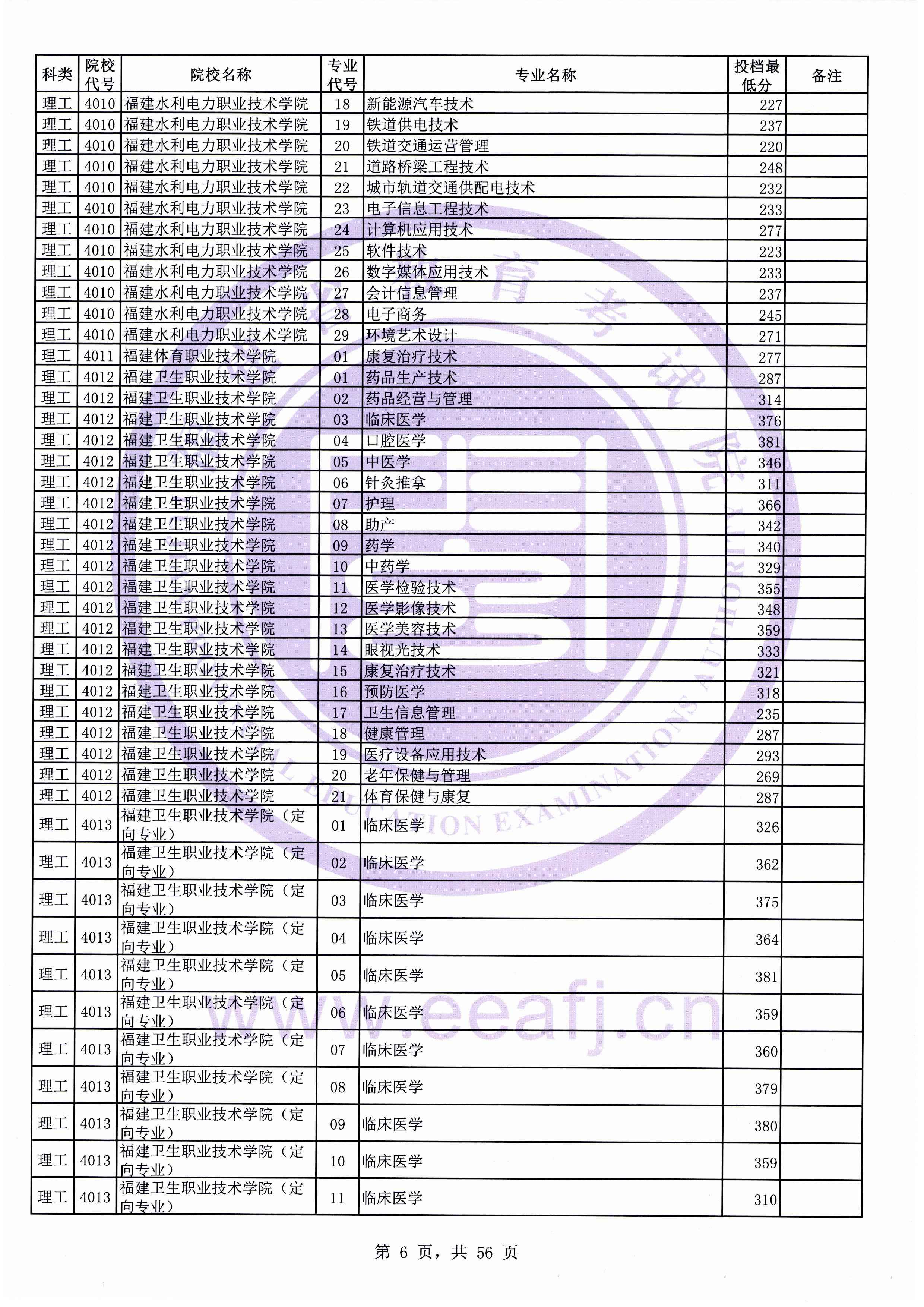 2019年<a href=https://www.211g.cn/tag/fujian.html target=_blank class=infotextkey>福建</a>专科投档<a href=https://www.211g.cn/tag/fenshu.html target=_blank class=infotextkey>分数</a>线（<a href=https://www.211g.cn/tag/like.html target=_blank class=infotextkey>理科</a>）