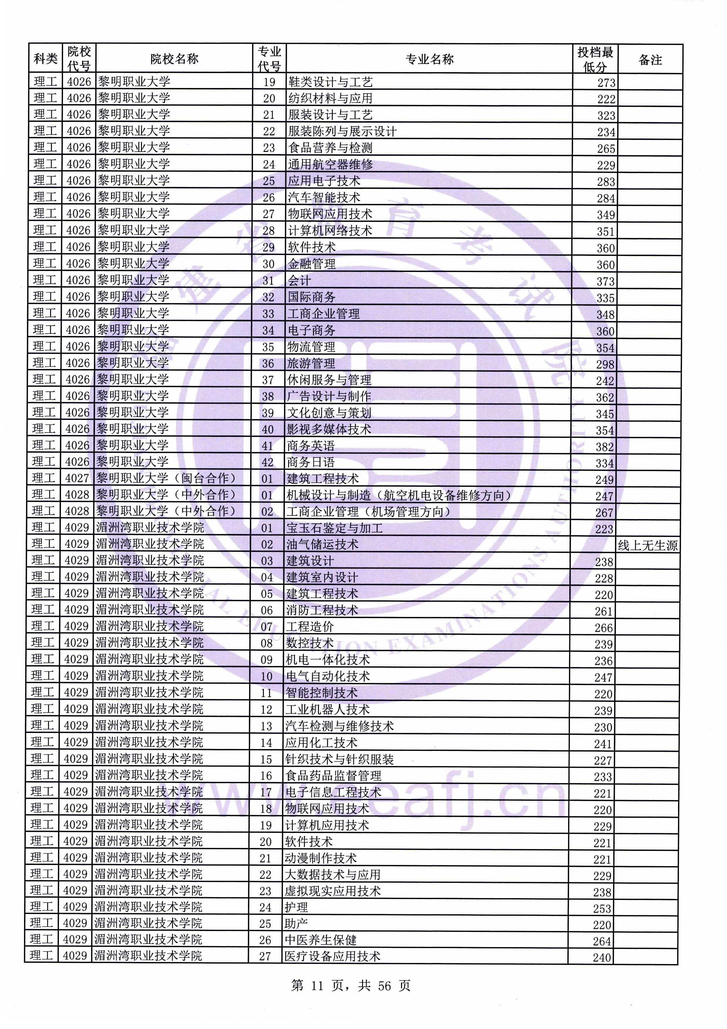 2019年<a href=https://www.211g.cn/tag/fujian.html target=_blank class=infotextkey>福建</a>专科投档<a href=https://www.211g.cn/tag/fenshu.html target=_blank class=infotextkey>分数</a>线（<a href=https://www.211g.cn/tag/like.html target=_blank class=infotextkey>理科</a>）