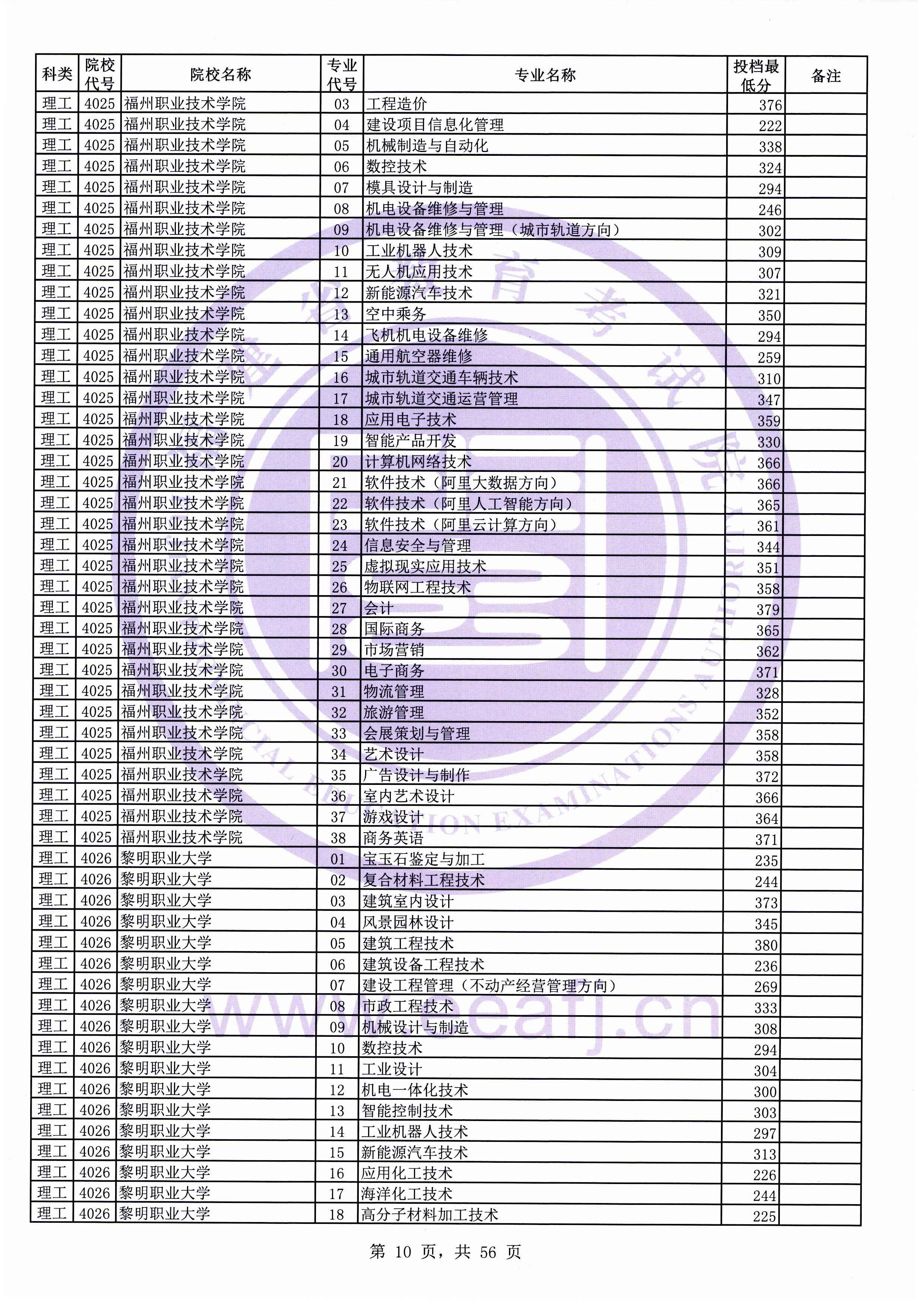 2019年<a href=https://www.211g.cn/tag/fujian.html target=_blank class=infotextkey>福建</a>专科投档<a href=https://www.211g.cn/tag/fenshu.html target=_blank class=infotextkey>分数</a>线（<a href=https://www.211g.cn/tag/like.html target=_blank class=infotextkey>理科</a>）