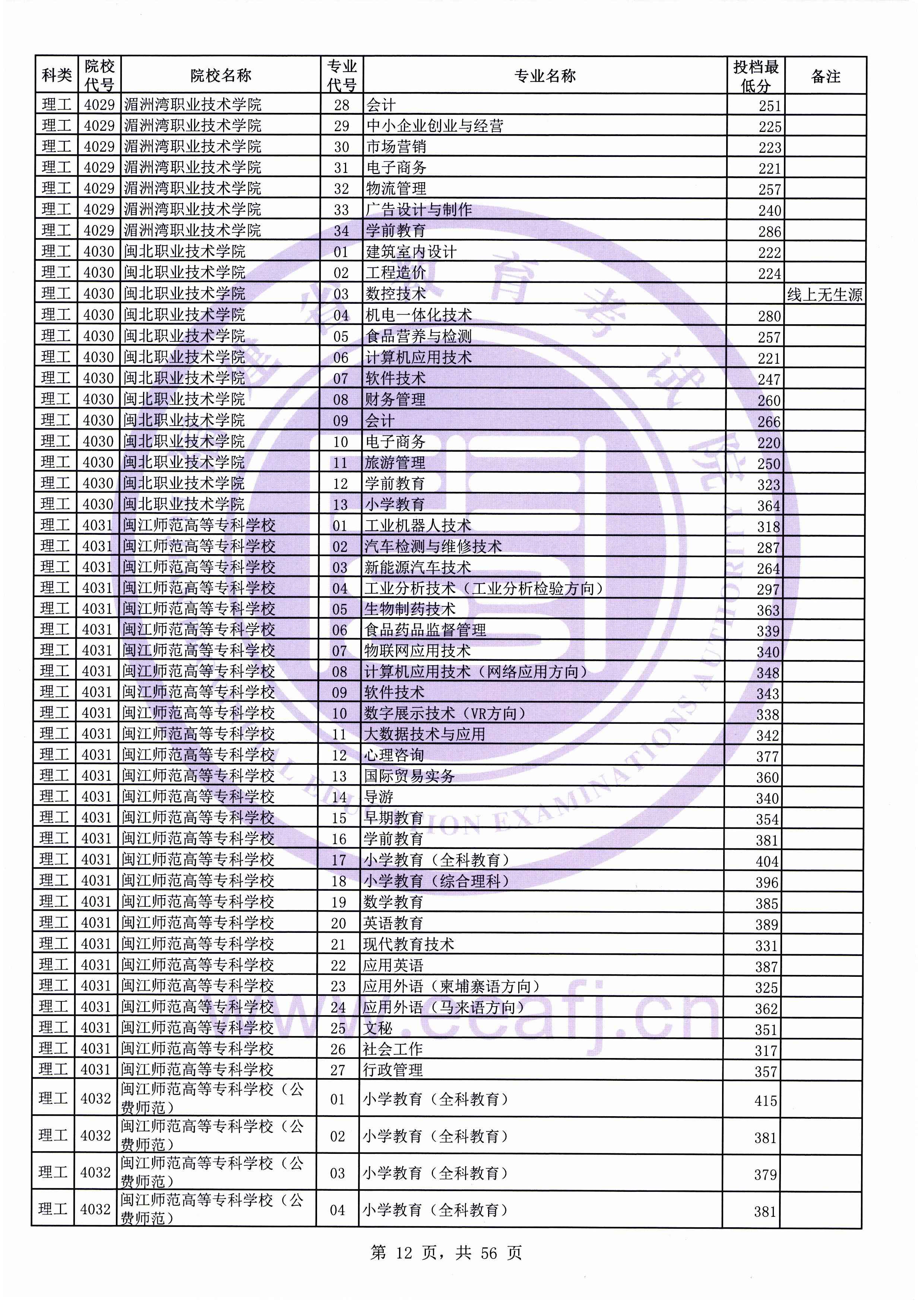 2019年<a href=https://www.211g.cn/tag/fujian.html target=_blank class=infotextkey>福建</a>专科投档<a href=https://www.211g.cn/tag/fenshu.html target=_blank class=infotextkey>分数</a>线（<a href=https://www.211g.cn/tag/like.html target=_blank class=infotextkey>理科</a>）