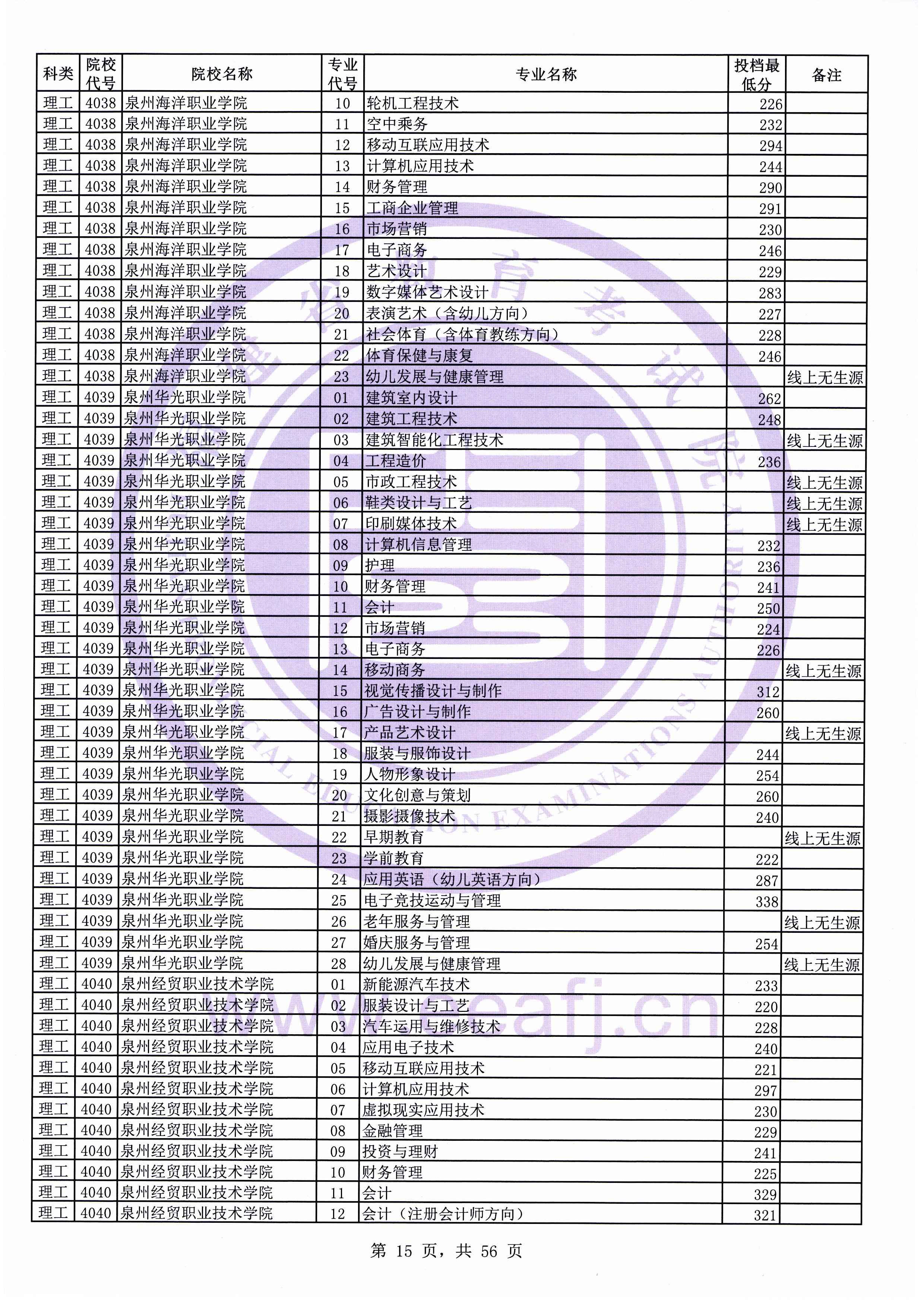 2019年<a href=https://www.211g.cn/tag/fujian.html target=_blank class=infotextkey>福建</a>专科投档<a href=https://www.211g.cn/tag/fenshu.html target=_blank class=infotextkey>分数</a>线（<a href=https://www.211g.cn/tag/like.html target=_blank class=infotextkey>理科</a>）