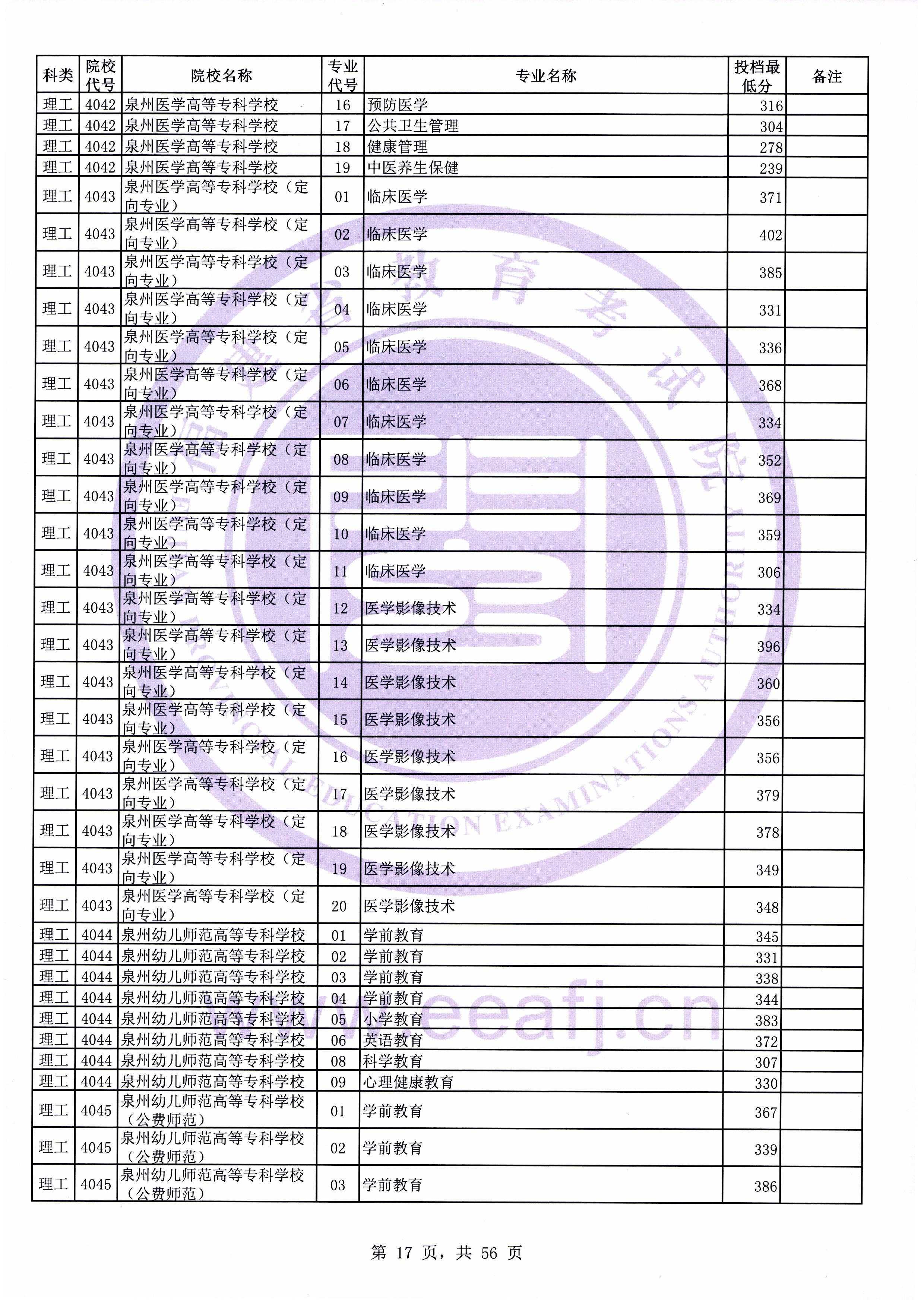 2019年<a href=https://www.211g.cn/tag/fujian.html target=_blank class=infotextkey>福建</a>专科投档<a href=https://www.211g.cn/tag/fenshu.html target=_blank class=infotextkey>分数</a>线（<a href=https://www.211g.cn/tag/like.html target=_blank class=infotextkey>理科</a>）