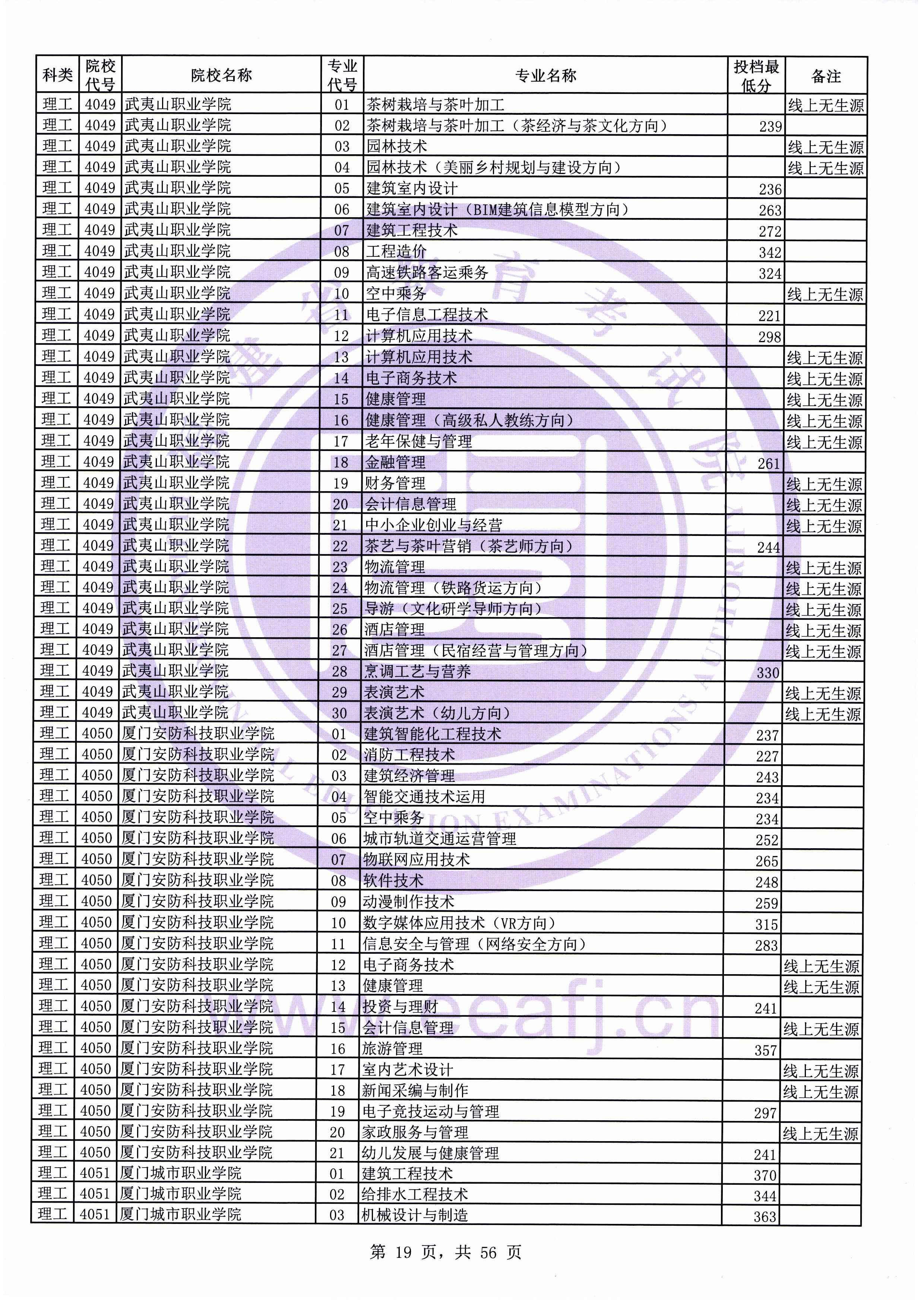 2019年<a href=https://www.211g.cn/tag/fujian.html target=_blank class=infotextkey>福建</a>专科投档<a href=https://www.211g.cn/tag/fenshu.html target=_blank class=infotextkey>分数</a>线（<a href=https://www.211g.cn/tag/like.html target=_blank class=infotextkey>理科</a>）