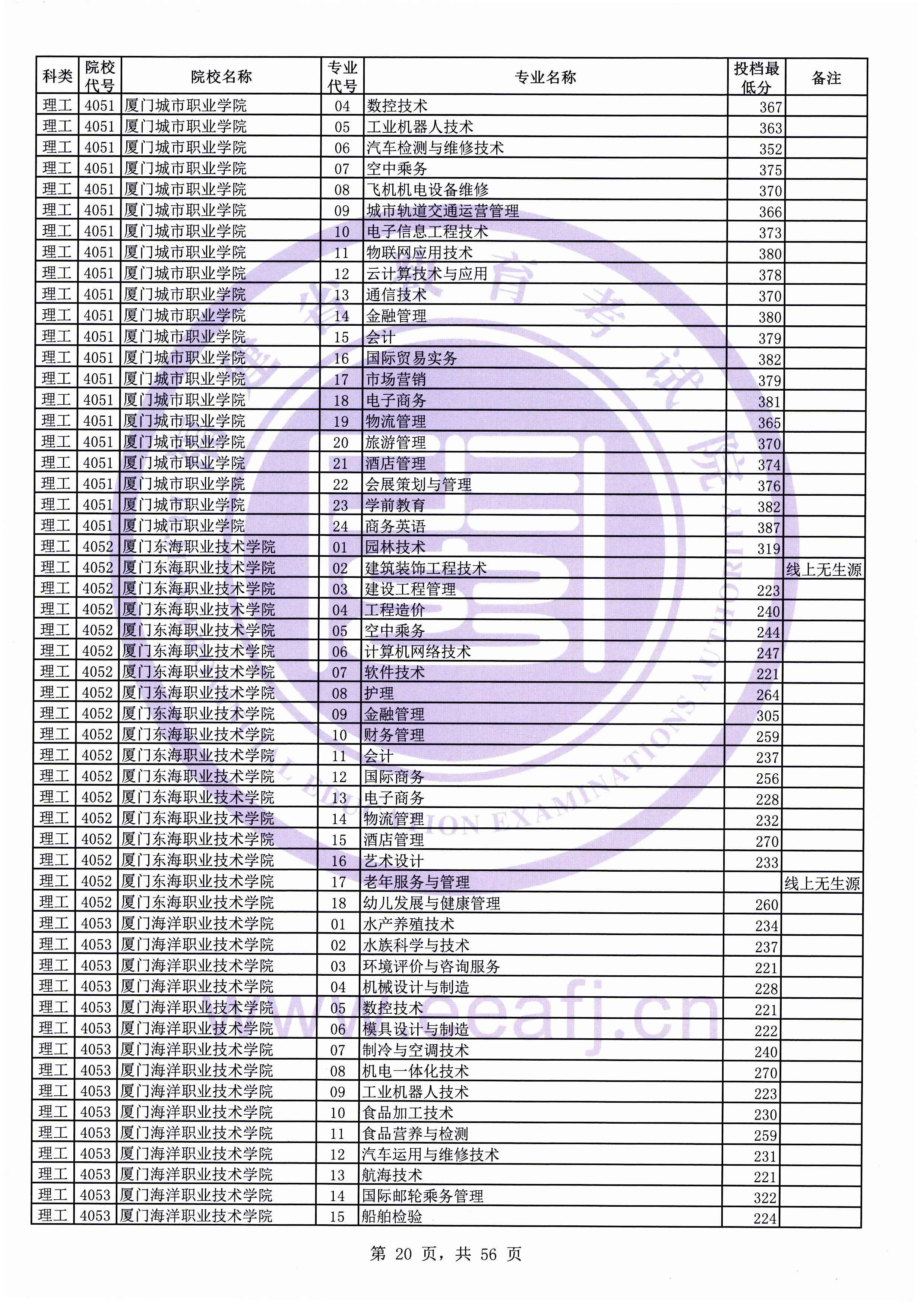 2019年<a href=https://www.211g.cn/tag/fujian.html target=_blank class=infotextkey>福建</a>专科投档<a href=https://www.211g.cn/tag/fenshu.html target=_blank class=infotextkey>分数</a>线（<a href=https://www.211g.cn/tag/like.html target=_blank class=infotextkey>理科</a>）