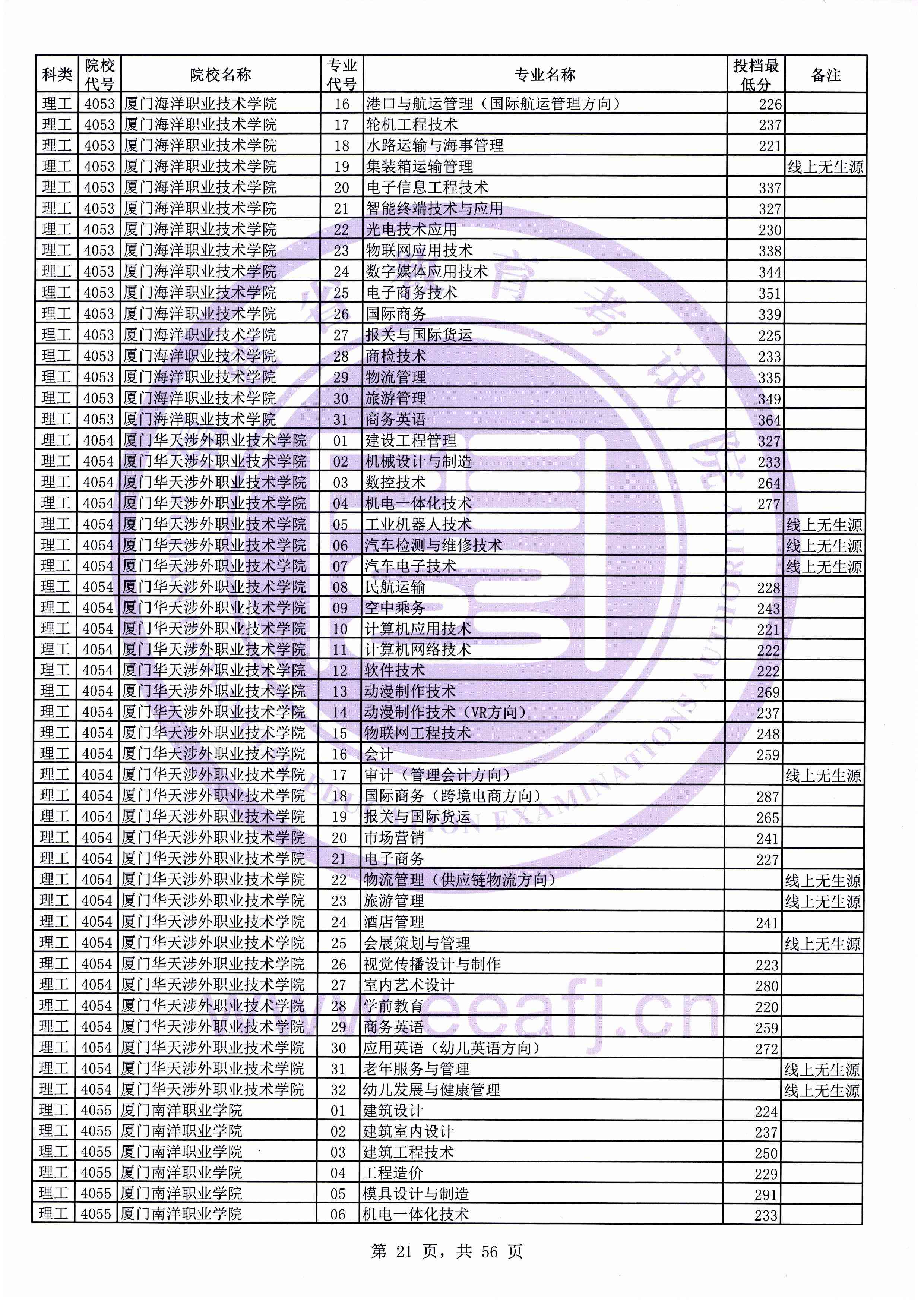 2019年<a href=https://www.211g.cn/tag/fujian.html target=_blank class=infotextkey>福建</a>专科投档<a href=https://www.211g.cn/tag/fenshu.html target=_blank class=infotextkey>分数</a>线（<a href=https://www.211g.cn/tag/like.html target=_blank class=infotextkey>理科</a>）