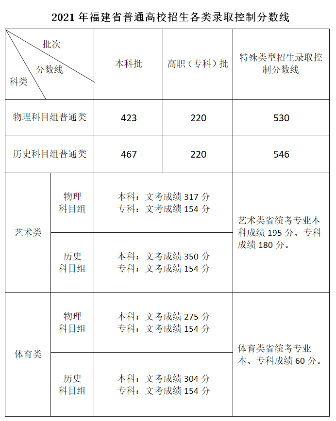 2021年<a href=https://www.211g.cn/tag/fujian.html target=_blank class=infotextkey>福建</a>高考各类<a href=https://www.211g.cn/tag/fenshu.html target=_blank class=infotextkey>分数</a>线图表