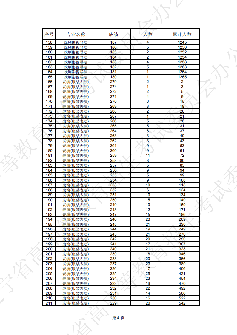 2025<a href=https://www.211g.cn/tag/liaoning.html target=_blank class=infotextkey>辽宁</a>表（导）演统考一分一段表（含2023-2024<a href=https://www.211g.cn/tag/linian.html target=_blank class=infotextkey>历年</a>）
