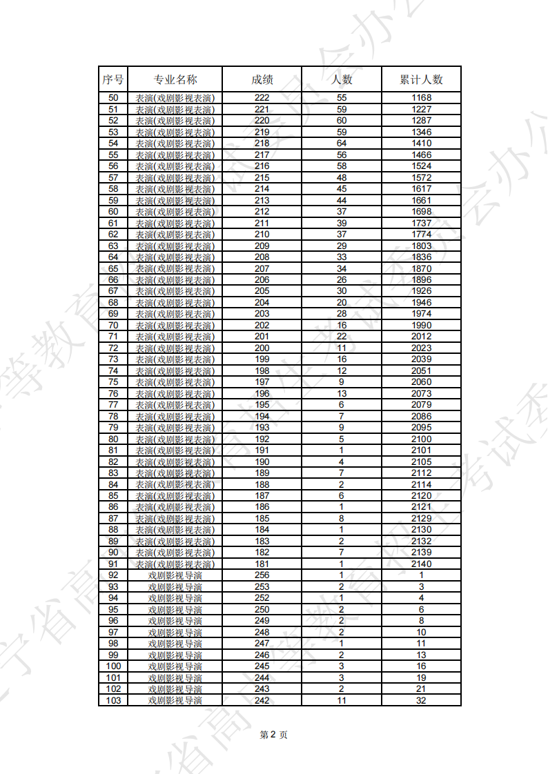 2025<a href=https://www.211g.cn/tag/liaoning.html target=_blank class=infotextkey>辽宁</a>表（导）演统考一分一段表（含2023-2024<a href=https://www.211g.cn/tag/linian.html target=_blank class=infotextkey>历年</a>）